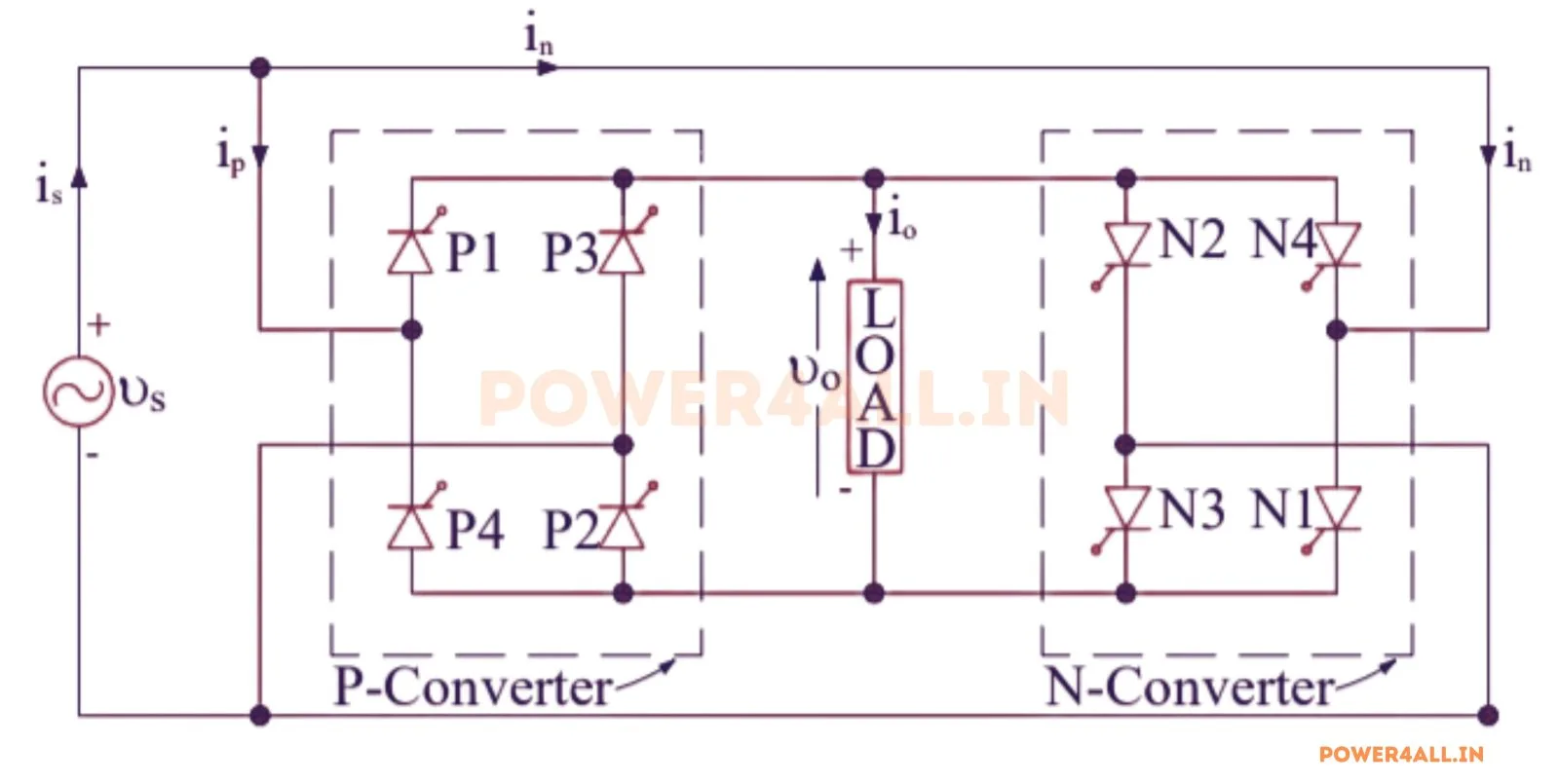 Circuit diagram of a single-phase to single-phase cycloconverter with positive converter group P and negative converter group N feeding one single-phase load, cosine-modulated to give fundamental output Vo1 = r·(2Vm/π)