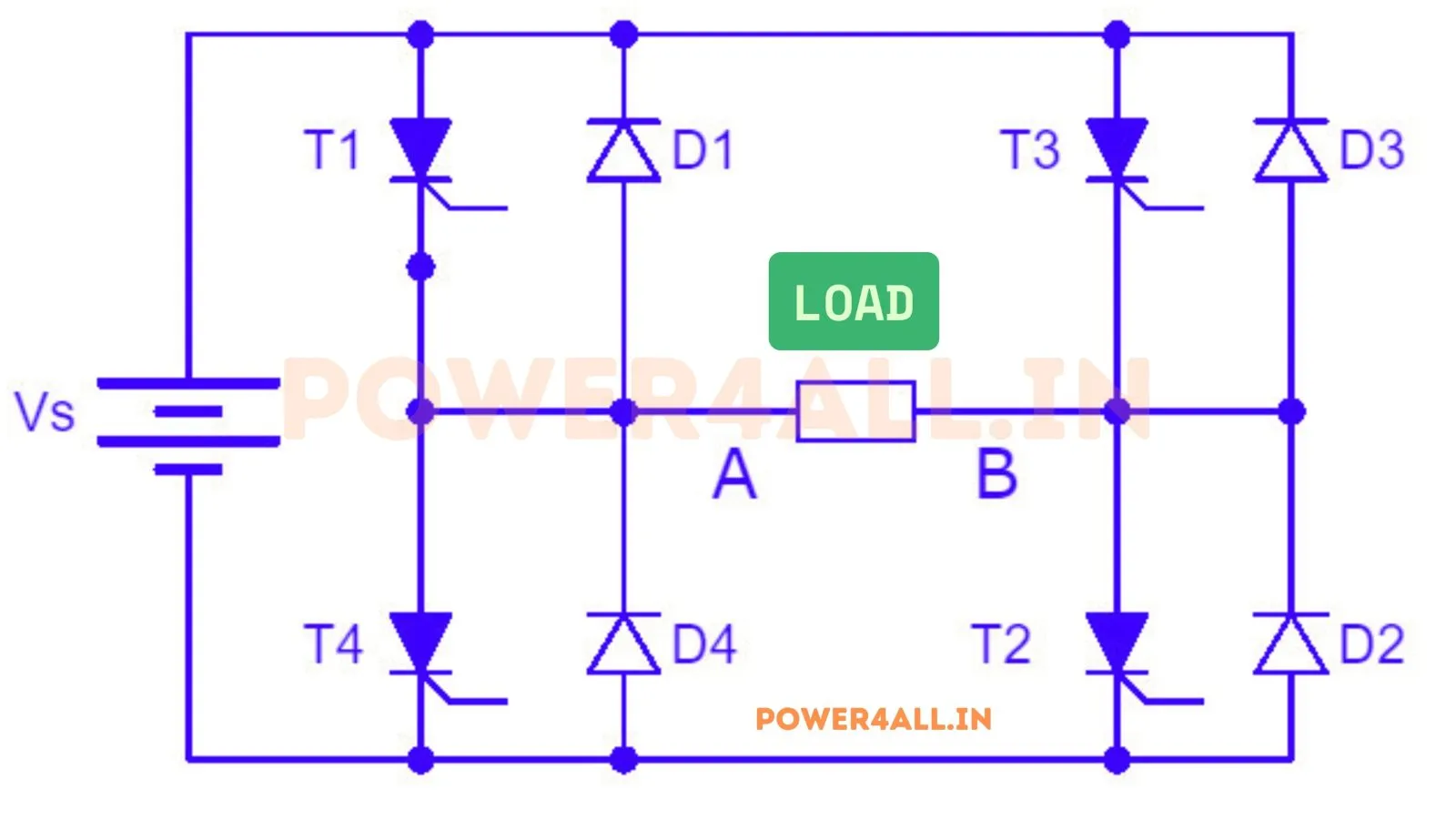 Single-phase full-bridge (H-bridge) inverter circuit diagram: a DC source and four switches arranged as an H-bridge with the load in the diagonal; diagonal switch pairs apply +Vdc and -Vdc across the load to produce a square or PWM AC output