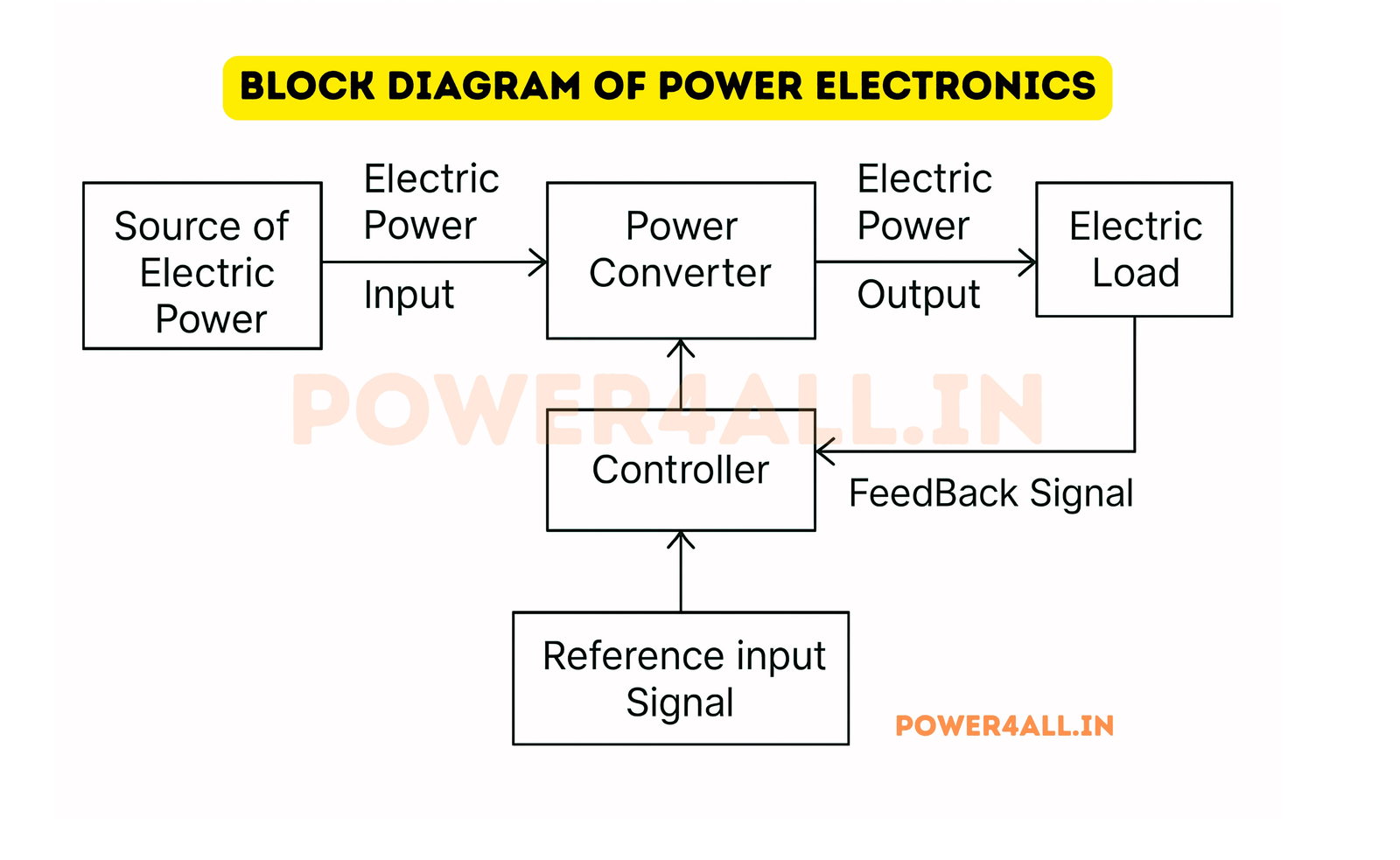 Power Electronics System Overview showing different conversion types
