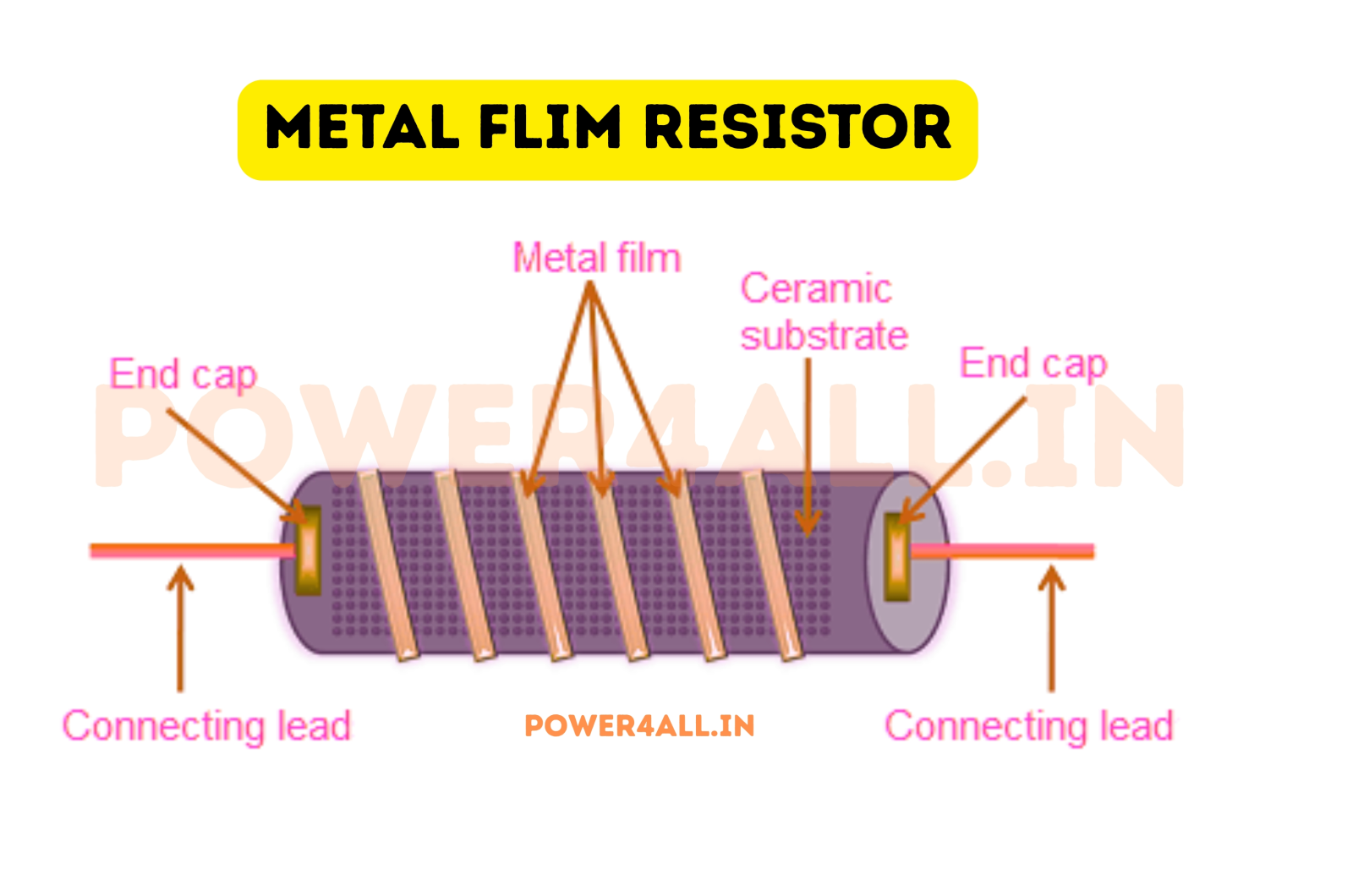 Construction of metal film resistor | Power4All