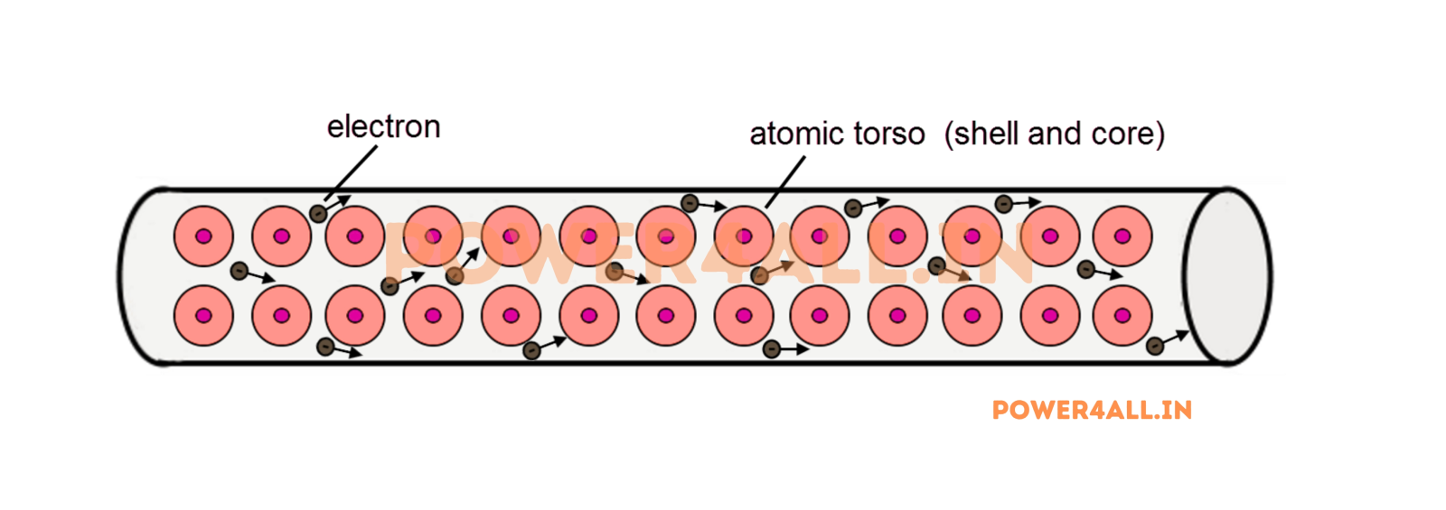 Atomic Level Resistance Mechanism – Topics | Power4All