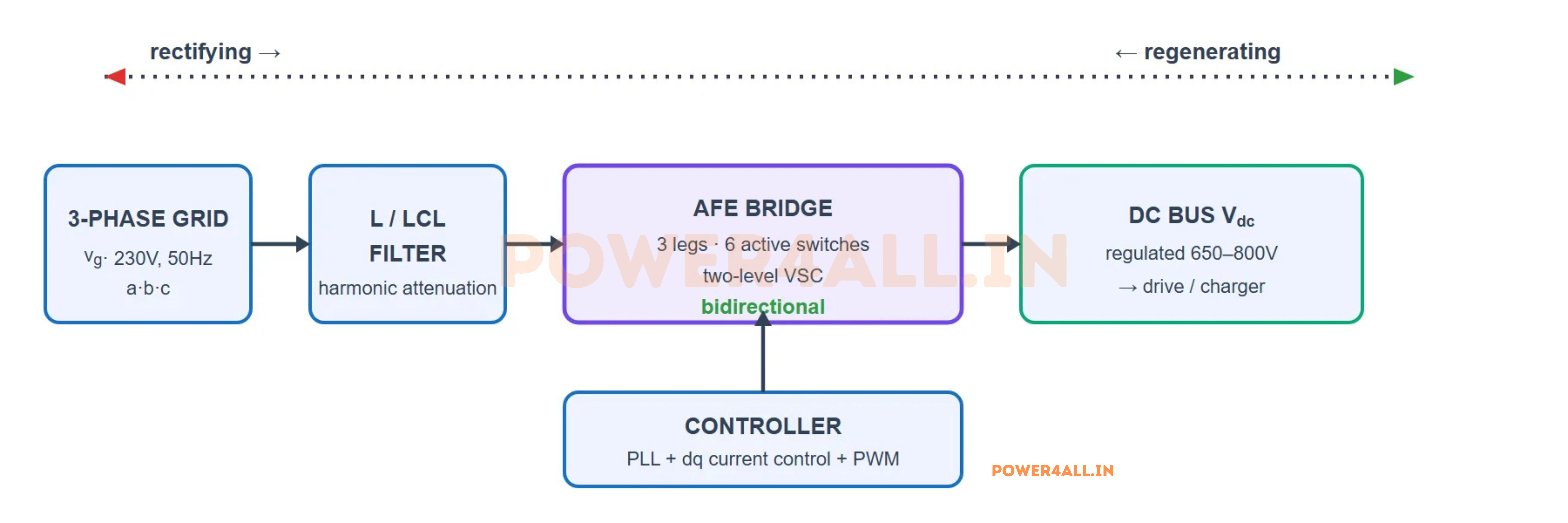 Active Front End block diagram: the three-phase grid connects through an L or LCL filter to a two-level six-switch bridge that feeds a regulated DC bus and load, with a controller performing PLL synchronisation and dq current control, and power able to flow in both directions.