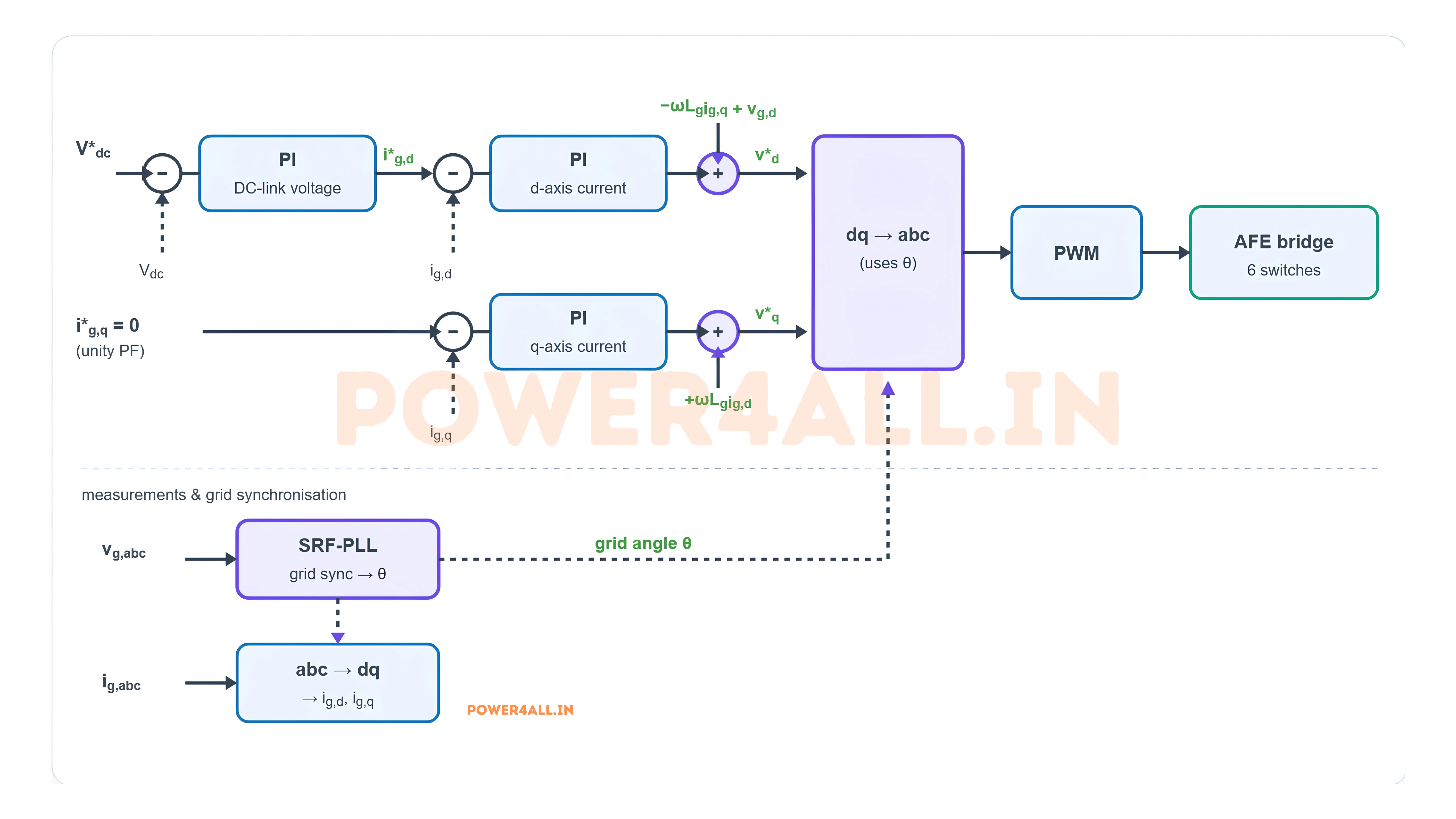 Control diagram of the Active Front End: an SRF-PLL provides the grid angle, an outer DC-link voltage PI sets the d-axis current reference, inner d and q axis PI current controllers with decoupling produce the voltage references, which are transformed back to abc and modulated into PWM gate signals