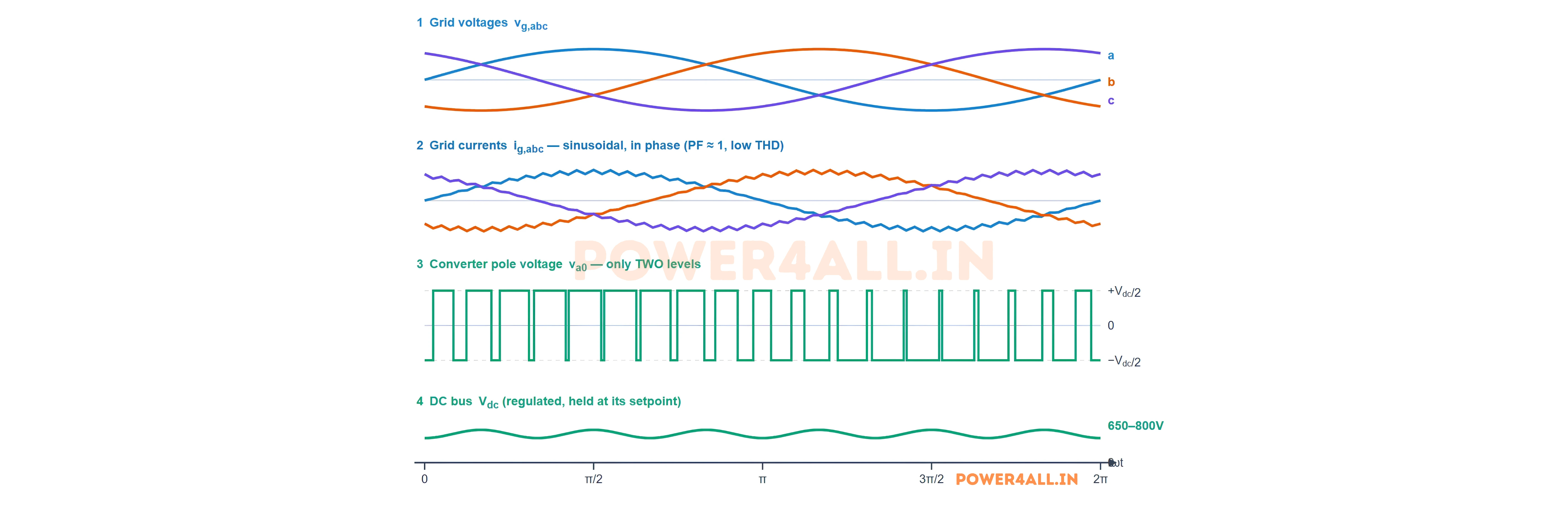 Active Front End line-cycle waveforms: three sinusoidal grid voltages 120 degrees apart, three sinusoidal grid currents in phase with them, the two-level converter pole voltage switching between plus and minus half the DC voltage with a sinusoidal average, and the regulated DC bus voltage.