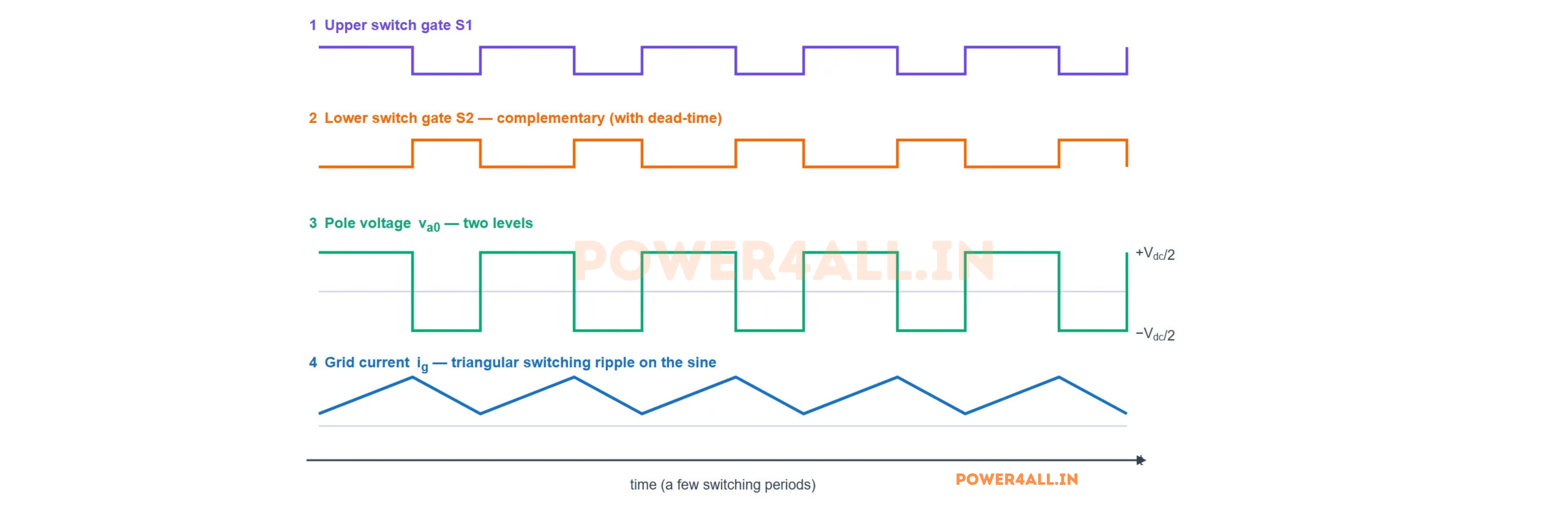 Active Front End switching-cycle waveforms: the upper switch gate, the complementary lower switch gate, the two-level pole voltage that follows the upper switch, and the resulting triangular ripple on the grid current.