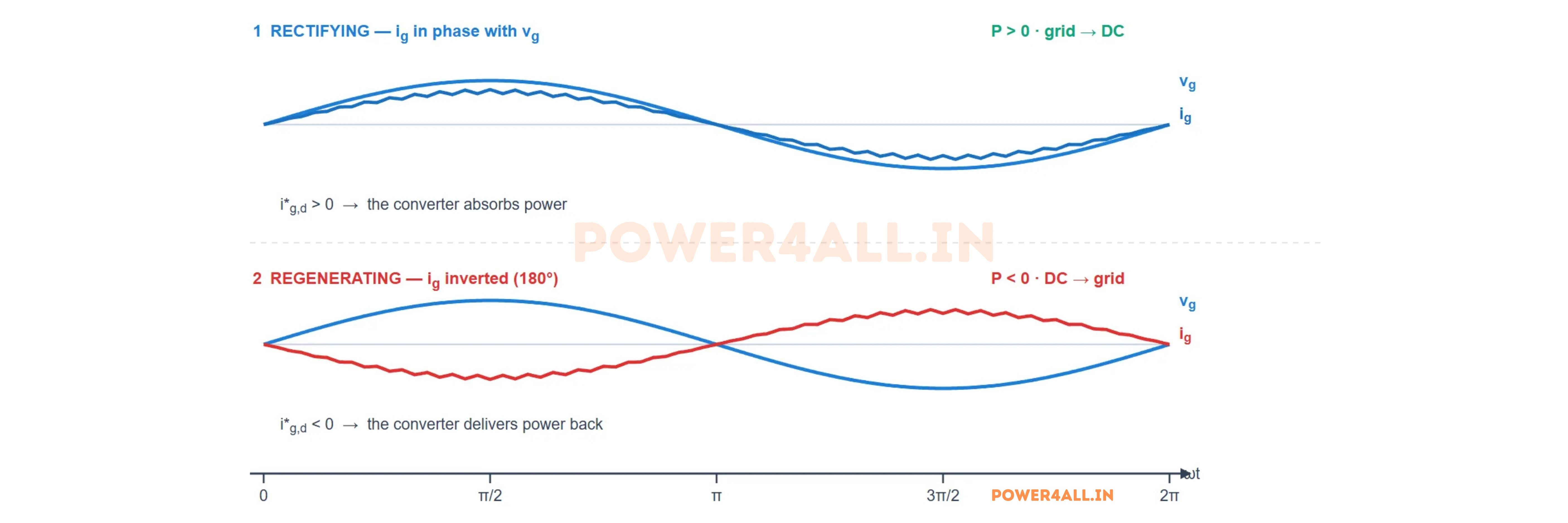 Rectifying versus regenerating in an Active Front End. In the top trace the grid current is in phase with the grid voltage so power flows from the grid into the DC bus. In the bottom trace the same grid voltage is drawn but the current is inverted, 180 degrees out of phase, so the power flows from the DC bus back into the grid.