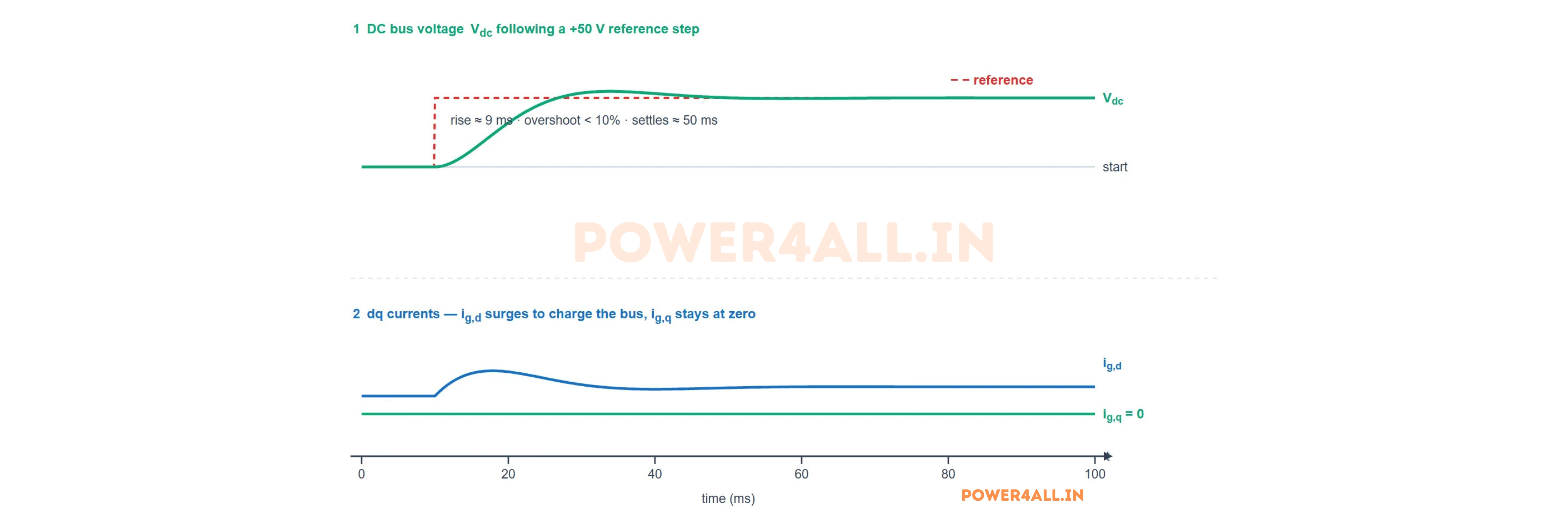 DC bus step response of an Active Front End. The DC voltage reference is stepped up and the measured DC voltage follows within about nine milliseconds with under ten percent overshoot, settling in about fifty milliseconds. Below, the d-axis current surges to charge the bus and then settles to a new steady value, while the q-axis current stays at zero throughout.