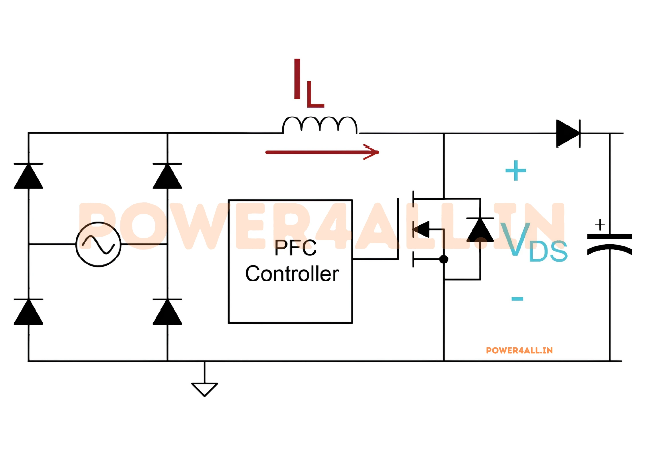 Boost PFC converter circuit diagram: single-phase AC input, diode bridge, boost inductor, switch and diode charging a regulated DC-bus capacitor and load, with average-current-mode control giving unity power factor and Vo > Vm