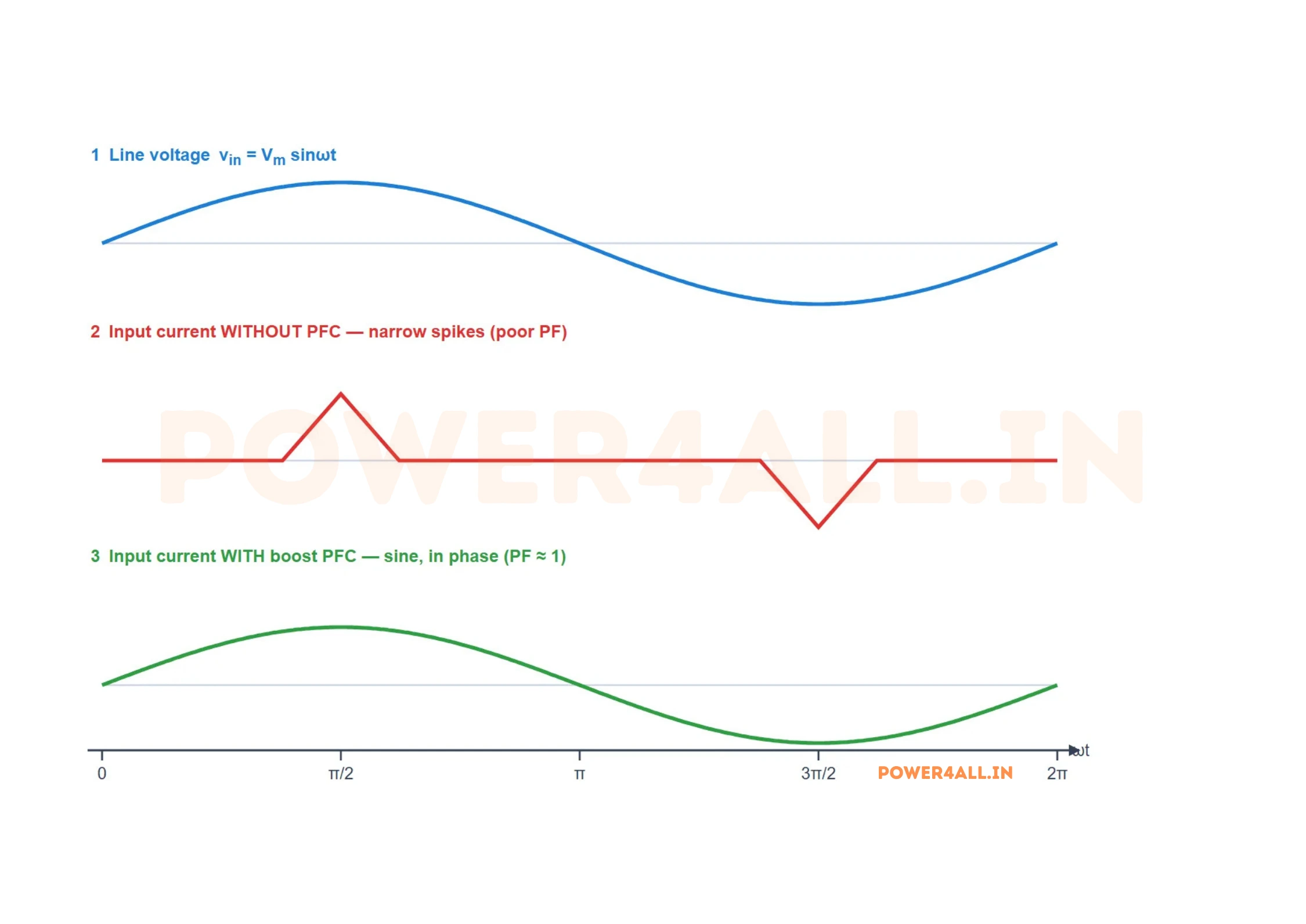 Boost PFC effect: line voltage sine, the spiky non-sinusoidal input current of a diode-bridge supply without PFC, and the smooth sinusoidal input current in phase with the voltage once boost PFC is added.