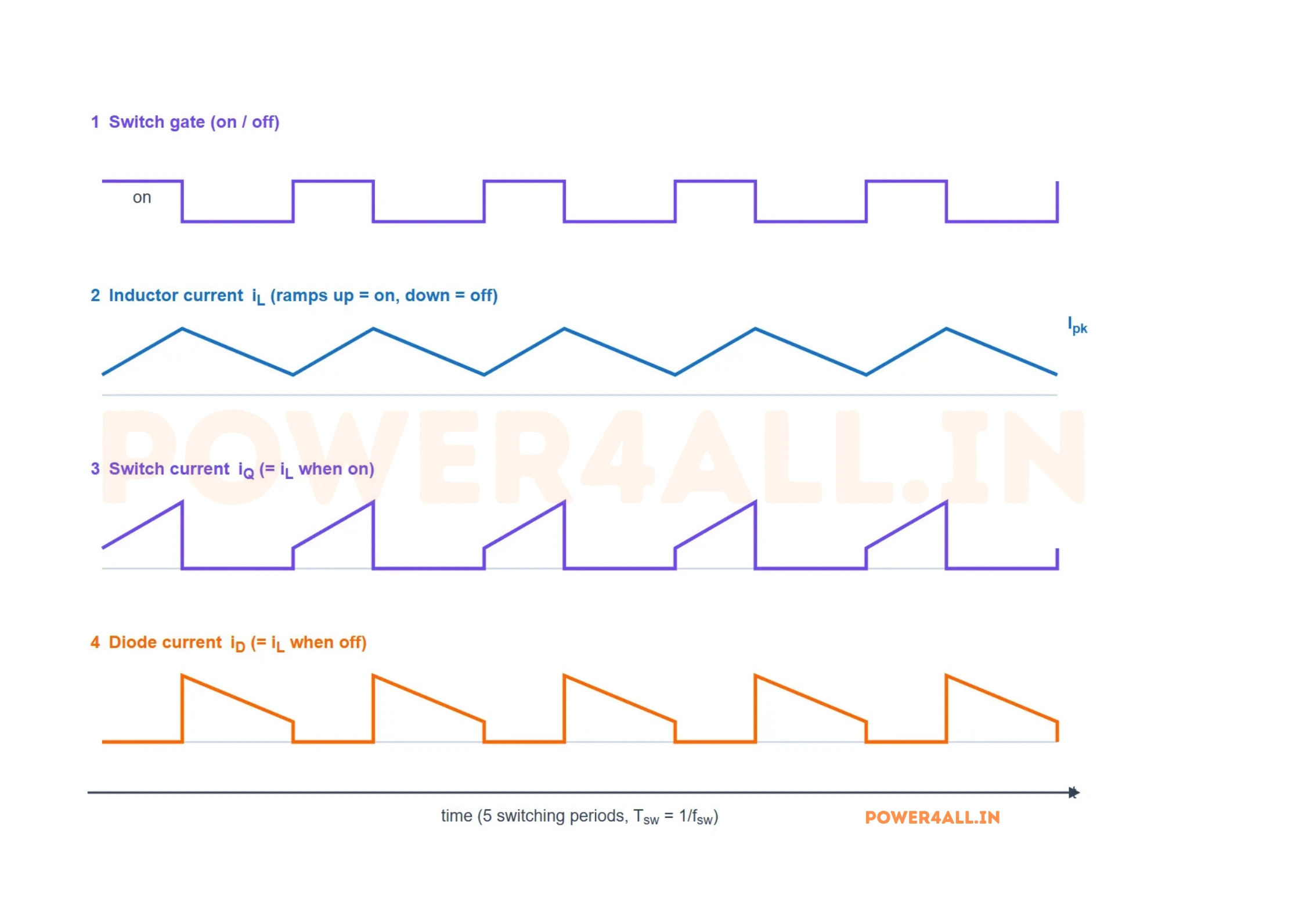 Boost PFC switching-cycle waveforms over five periods: the switch gate signal, the inductor current ramping up when the switch is on and down when off, the switch current, and the boost-diode current which flows only when the switch is off.