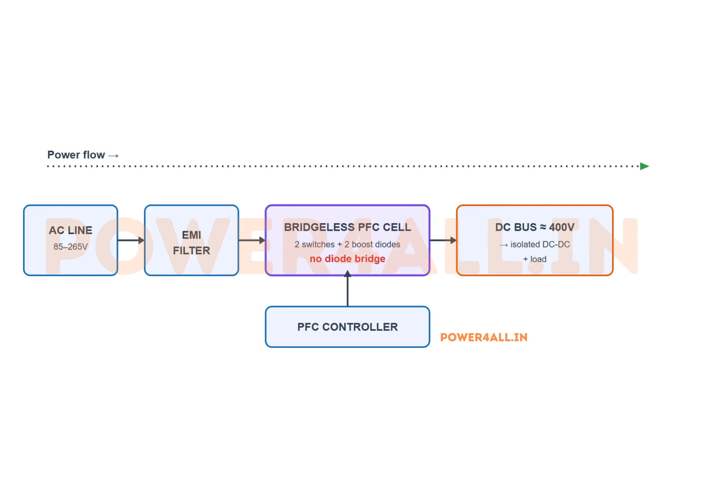 Bridgeless PFC block diagram: the AC line passes through an EMI filter straight into a bridgeless PFC cell of two boost legs, with no separate diode bridge, feeding a DC bus and load; a controller shapes the current.
