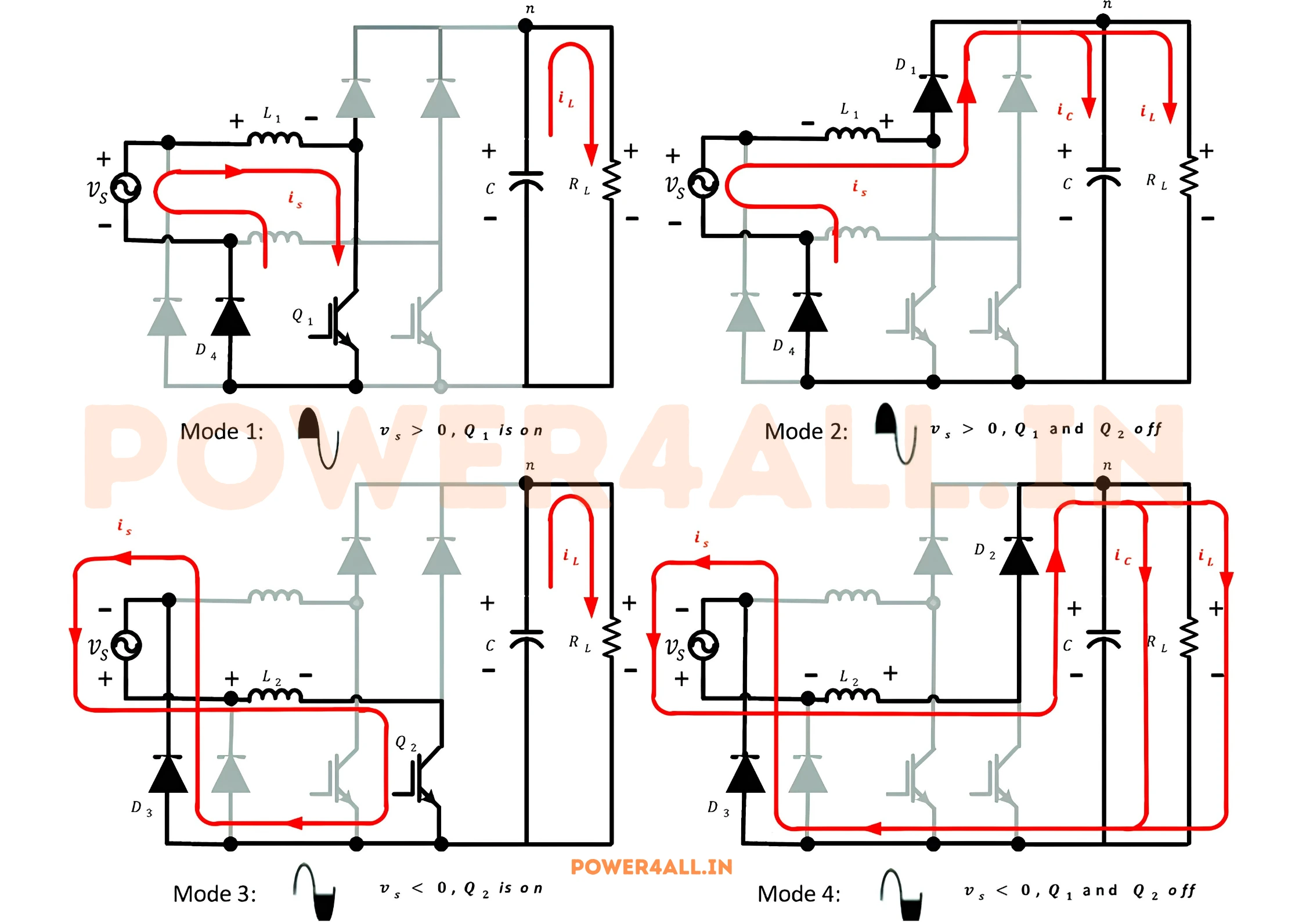Four working modes of a dual-boost bridgeless PFC: positive half with Q1 on and Q1 off, negative half with Q2 on and Q2 off, showing the conduction path in each