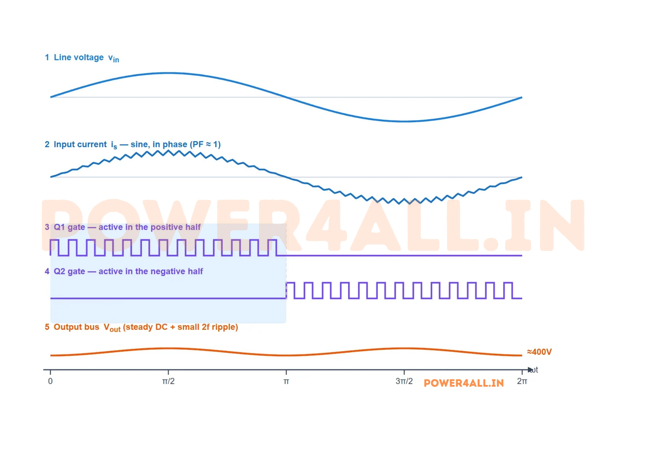 Bridgeless PFC line-cycle waveforms: the line voltage, the sinusoidal in-phase input current with switching ripple, the Q1 gate pulses during the positive half and Q2 gate pulses during the negative half, and the nearly constant output bus voltage.