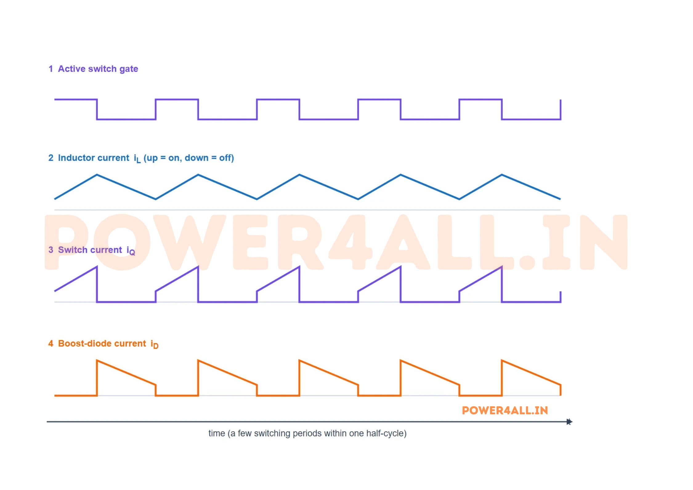 Bridgeless PFC switching-cycle waveforms: the active switch gate, the inductor current ramping up and down in continuous conduction, the switch current, and the boost-diode current.