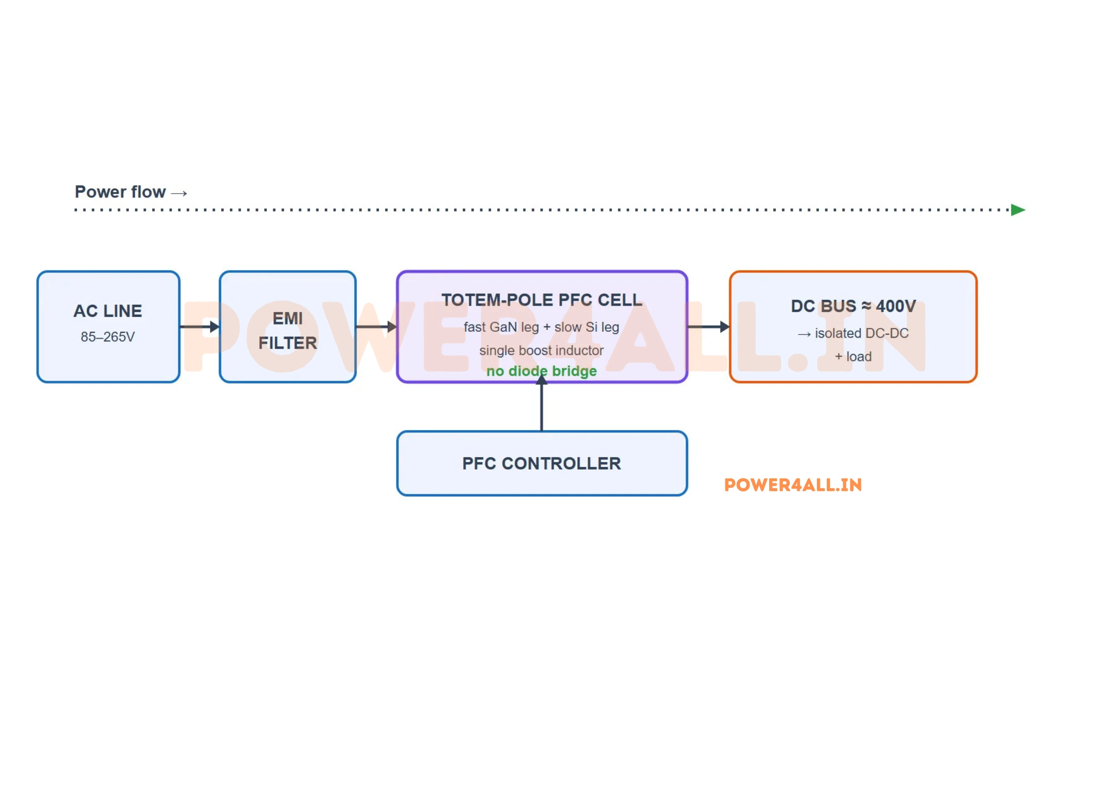 Totem-pole PFC block diagram: the AC line passes through an EMI filter into a totem-pole PFC cell made of a fast GaN leg and a slow silicon leg with a single boost inductor and no diode bridge, feeding a DC bus and load, while a controller shapes the current.