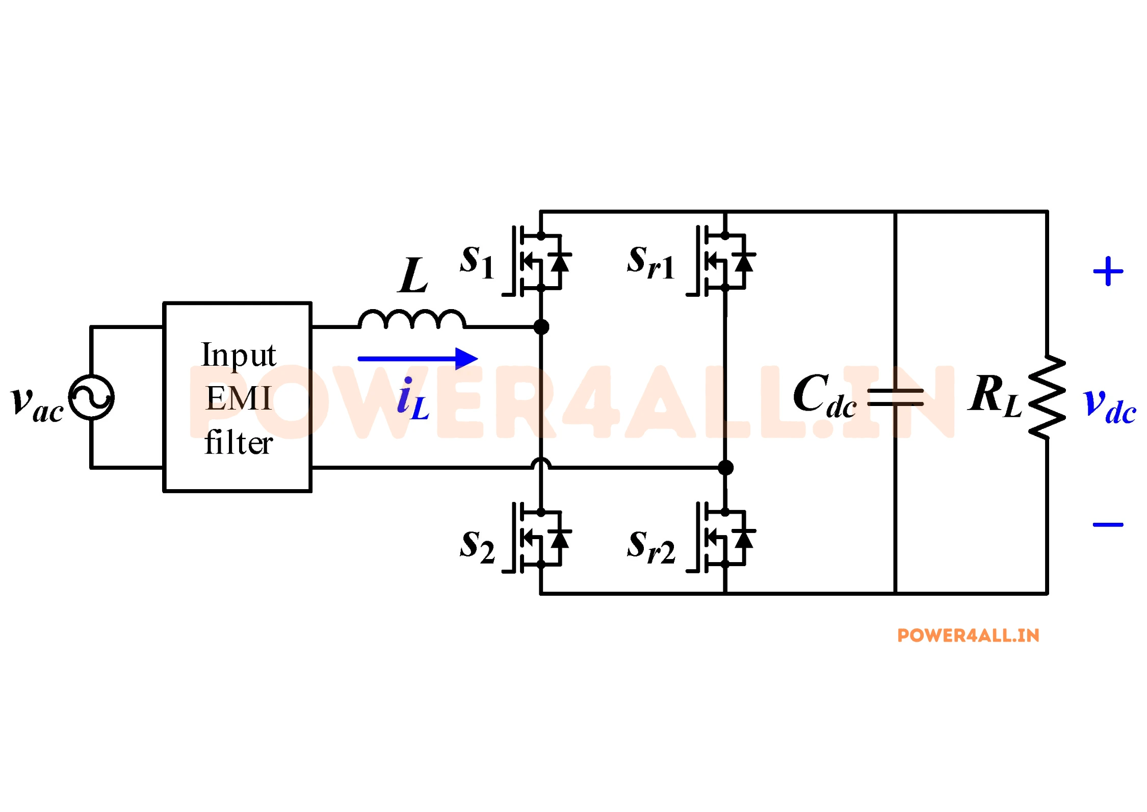Bridgeless totem-pole PFC converter circuit diagram: boost inductor on the AC side carrying the full line current, a fast totem-pole switching leg and a slow line-frequency leg feeding a regulated DC-bus capacitor and load, with no input diode bridge — unity power factor, Vo > Vm