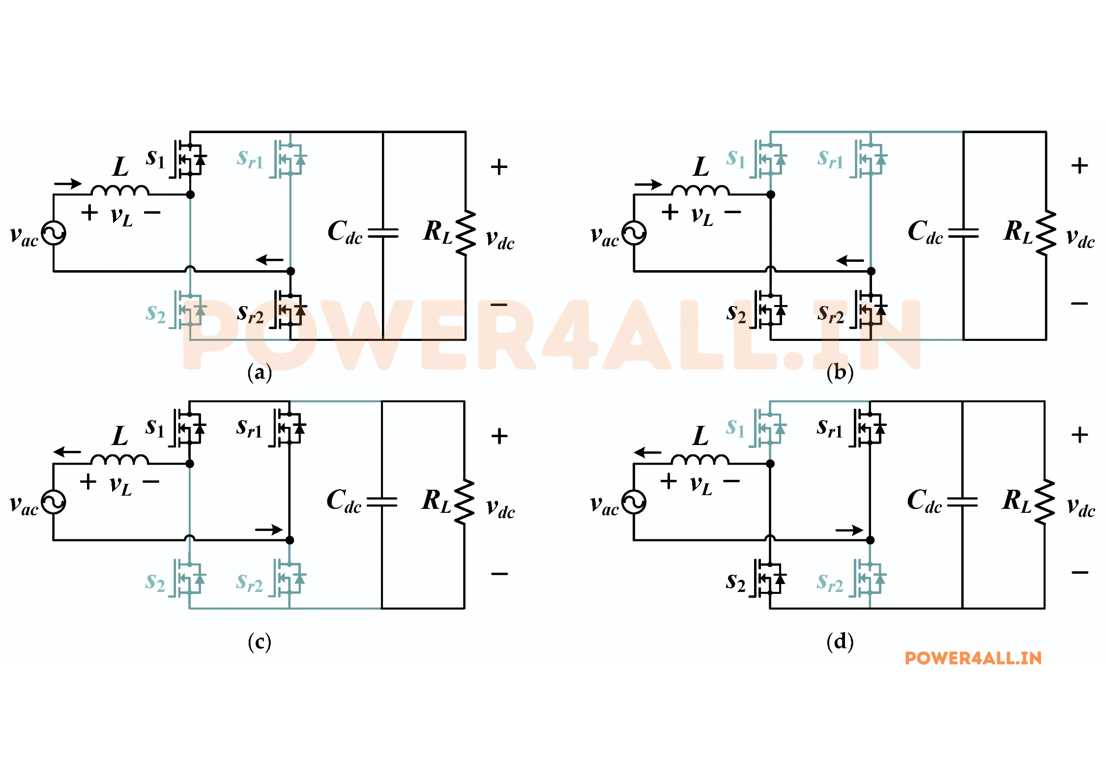 Four working modes of a single-phase totem-pole PFC: positive half with Q2 charging and Q1 delivering, negative half with Q1 charging and Q2 delivering, with the slow-leg switch Q4 or Q3 conducting and the red conduction loop shown in each
