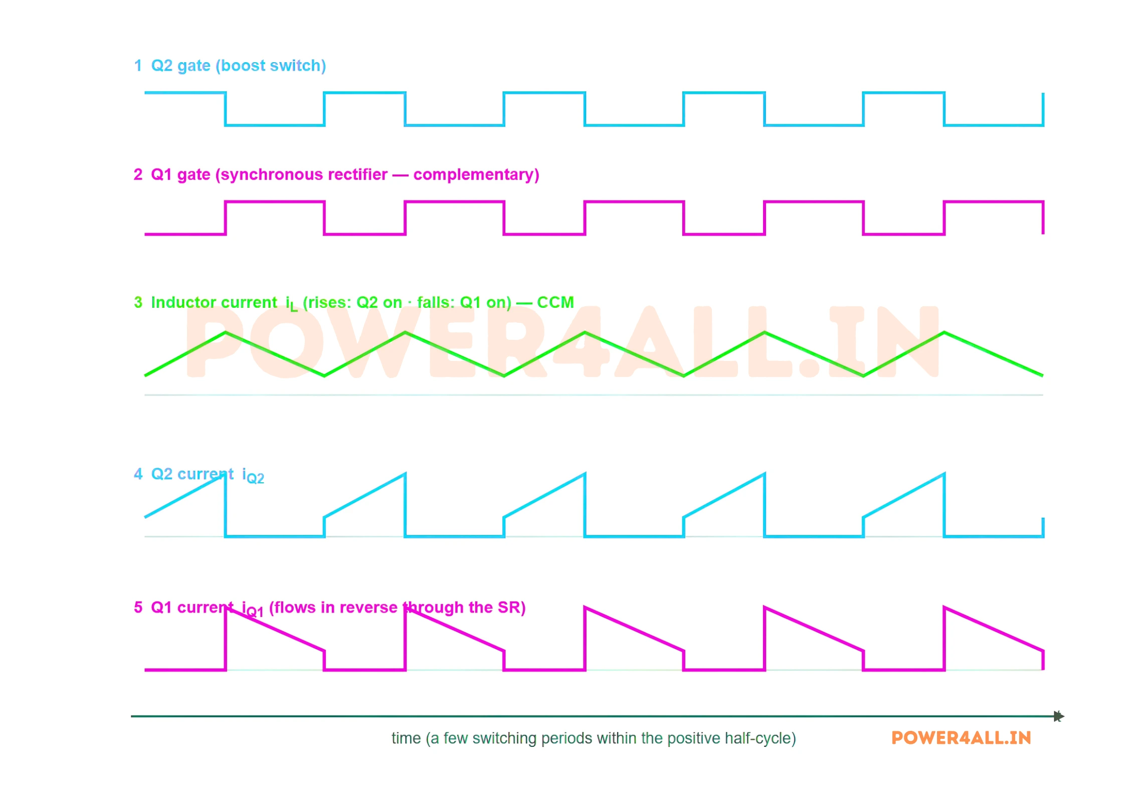 Totem-pole PFC switching-cycle waveforms: the boost switch Q2 gate, the complementary synchronous-rectifier Q1 gate, the inductor current ramping up and down in continuous conduction mode, the Q2 current carrying the rising ramp, and the Q1 current carrying the falling ramp.