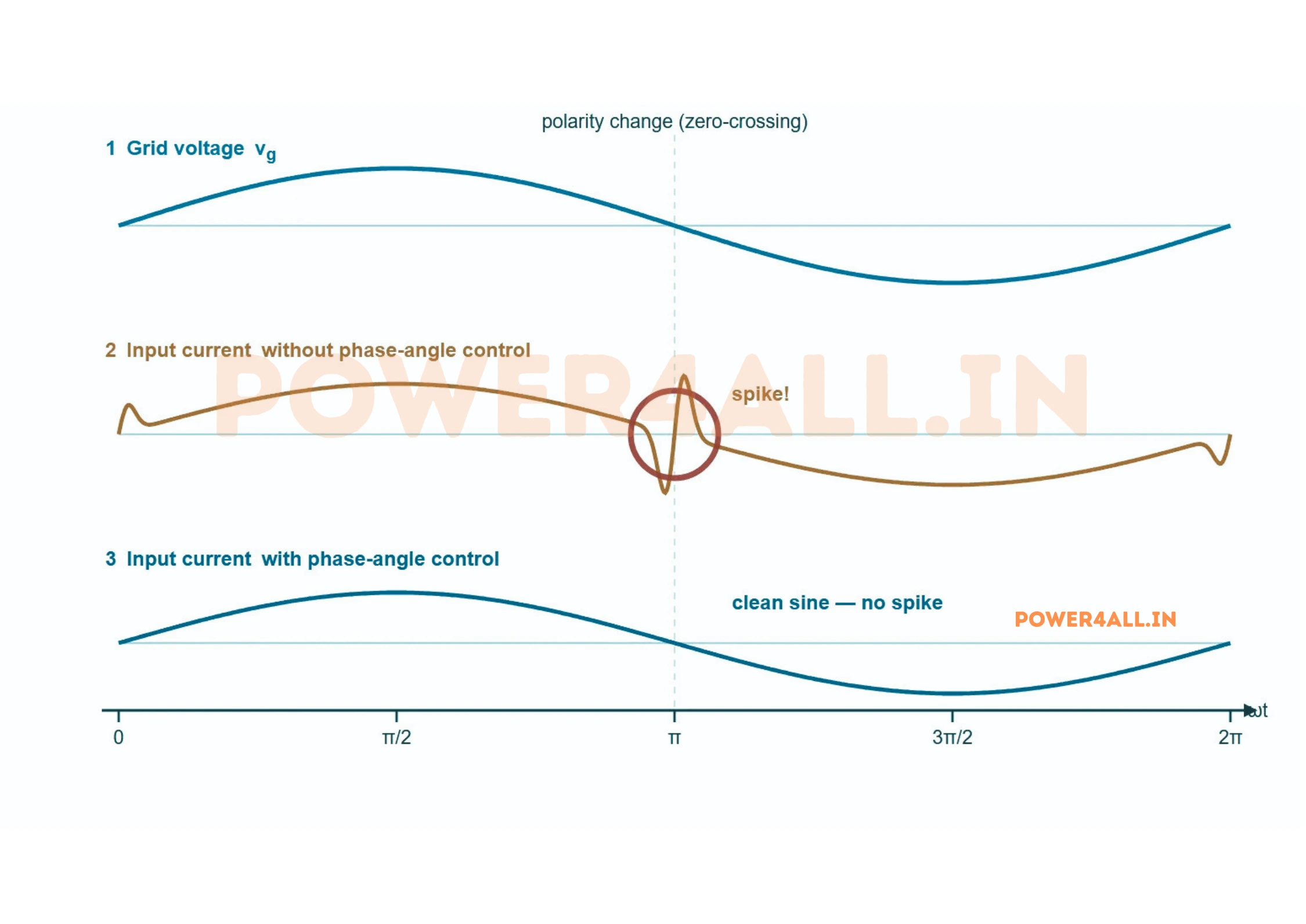Zero-crossing current spike in a bridgeless totem-pole PFC. Top: grid voltage as a sine crossing zero at pi. Middle: input current without phase-angle control shows a sharp spike at the zero-crossing where the slow leg swaps. Bottom: input current with phase-angle control is a clean sine with no spike.