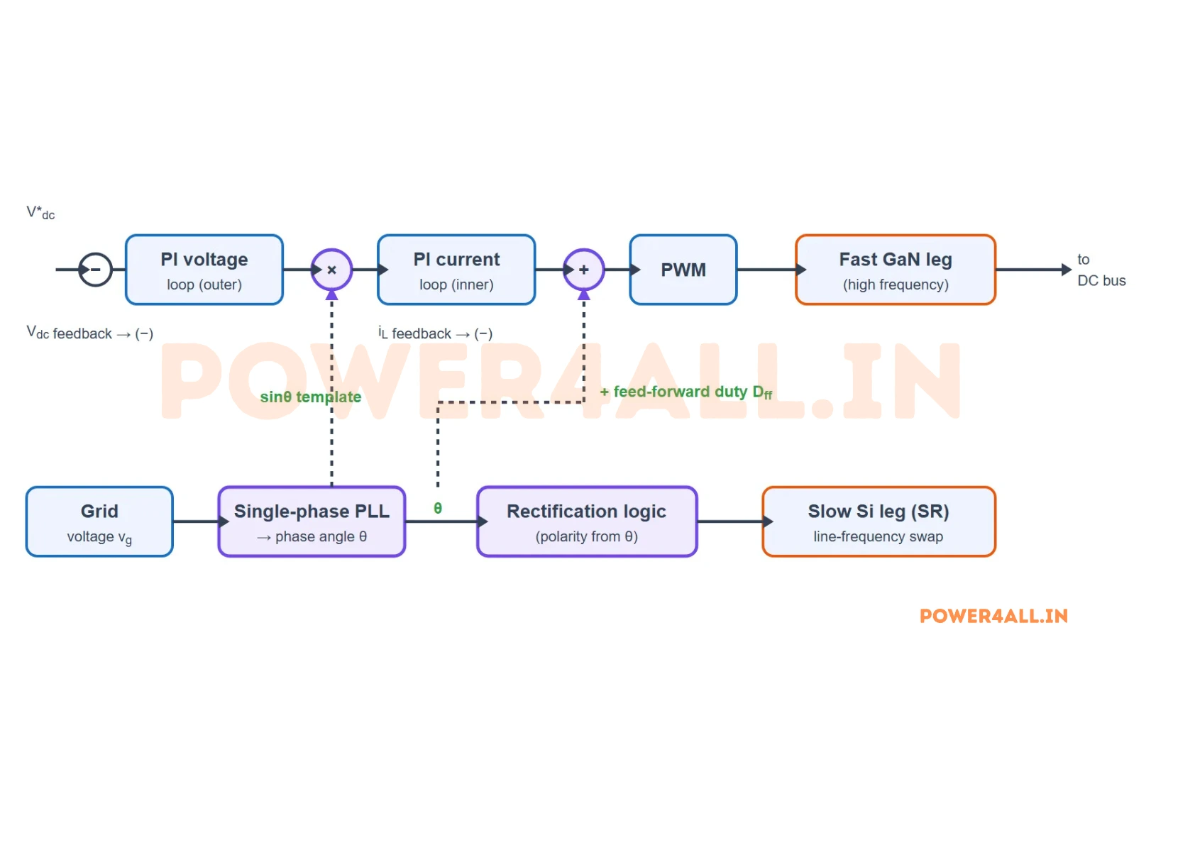 Phase-angle digital control block diagram for a bridgeless totem-pole PFC. The grid voltage feeds a single-phase PLL that outputs the phase angle theta. Theta drives a rectification logic block that times the slow silicon leg, provides a sine template to the current reference, and provides a feed-forward duty. An outer PI voltage loop and inner PI current loop set the fast GaN leg duty through a PWM block.