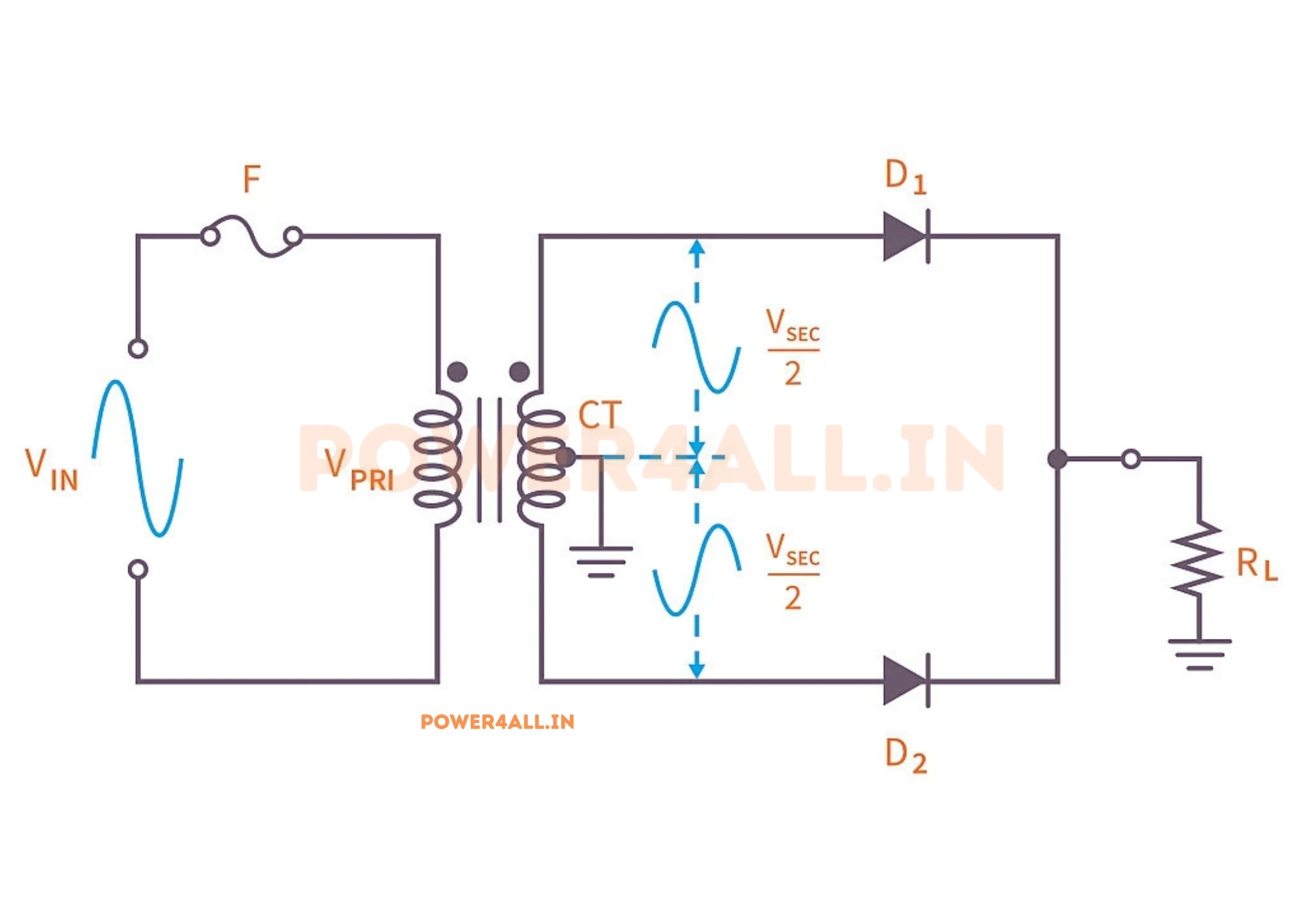 Centre-tapped transformer construction showing the secondary winding split into two equal halves by a centre tap