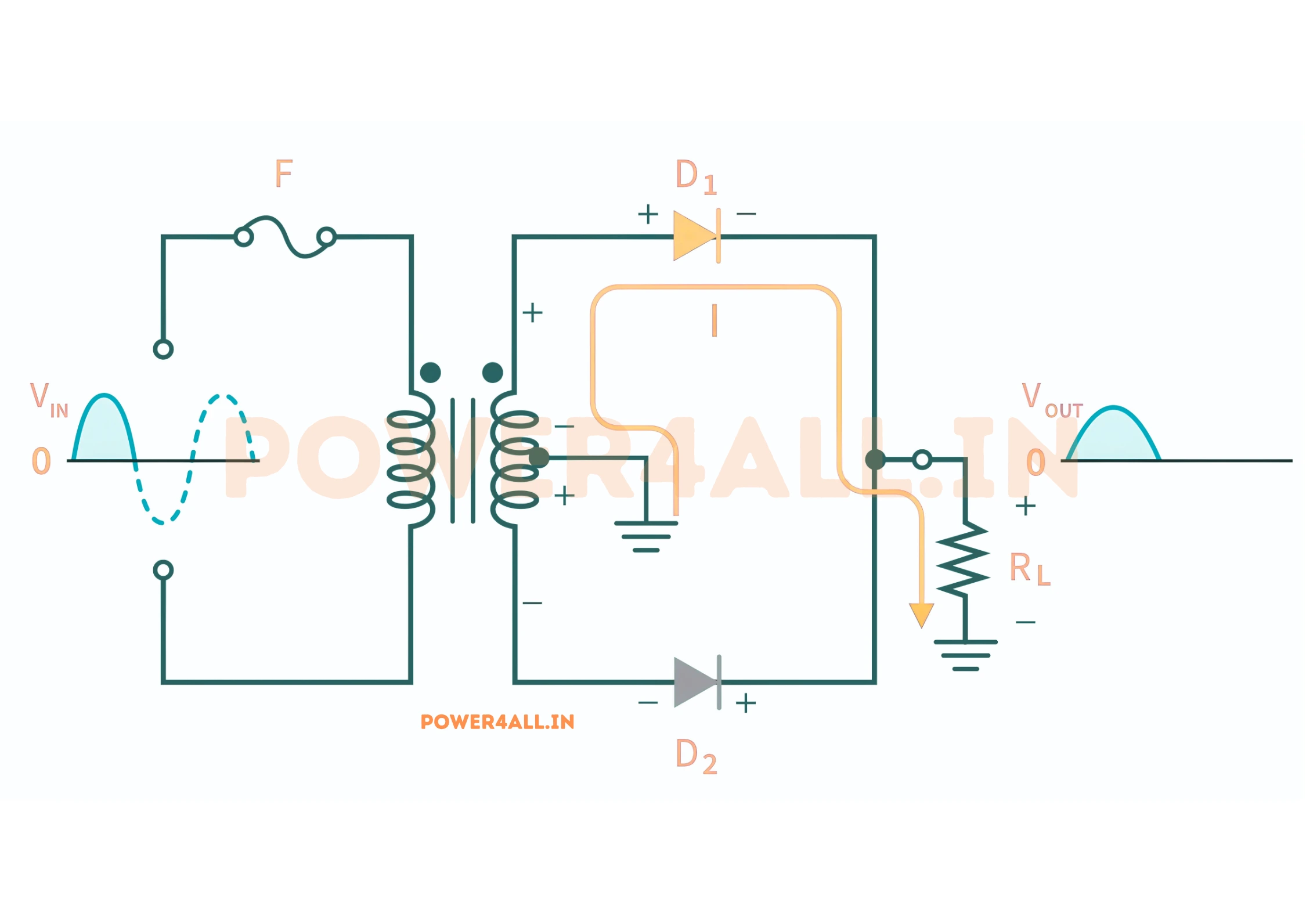 Positive half-cycle operation: diode D1 forward-biased and conducting, diode D2 reverse-biased, current flowing through the load