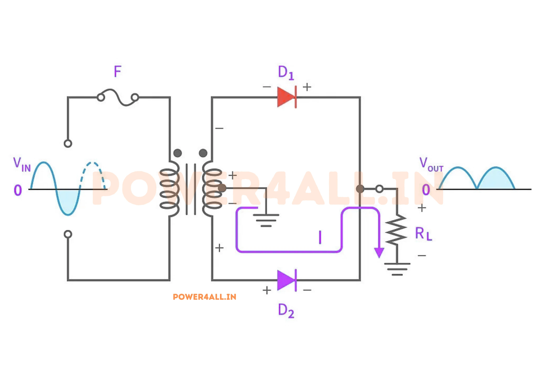Negative half-cycle operation: diode D2 forward-biased and conducting, diode D1 reverse-biased, load current in the same direction as before