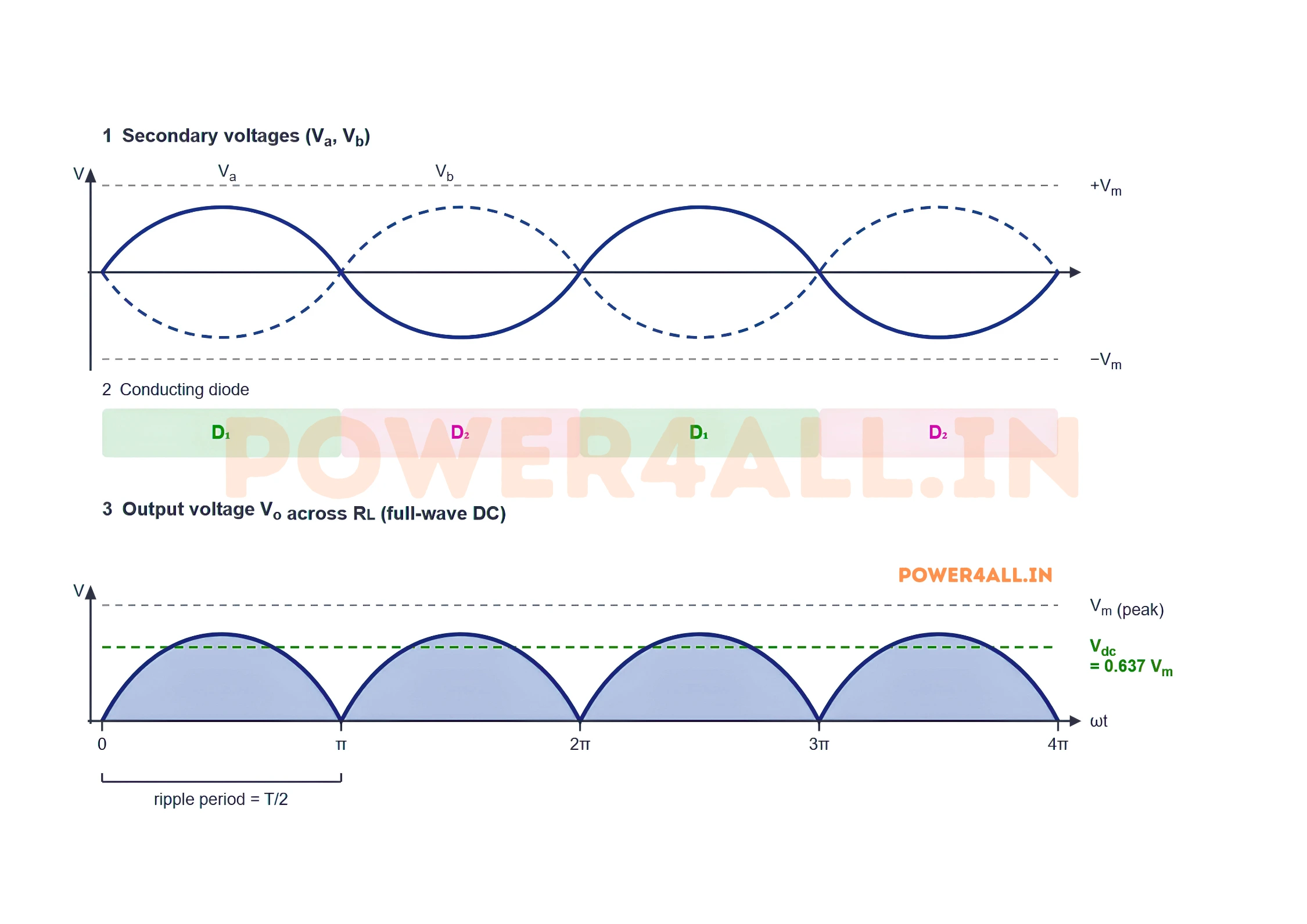 Centre-tapped full-wave rectifier waveforms: secondary voltages, diode conduction, and full-wave rectified output