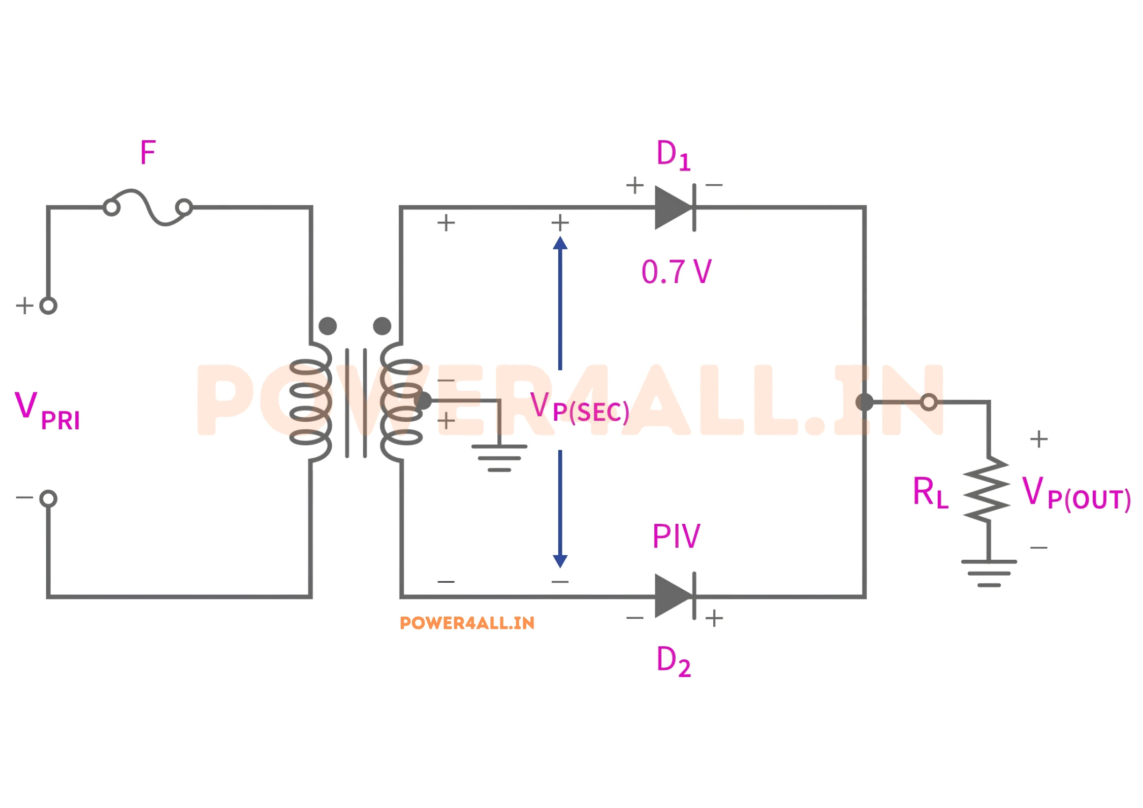 Peak inverse voltage in a centre-tapped full-wave rectifier: the blocking diode withstands twice the peak half-winding voltage, PIV equals 2Vm