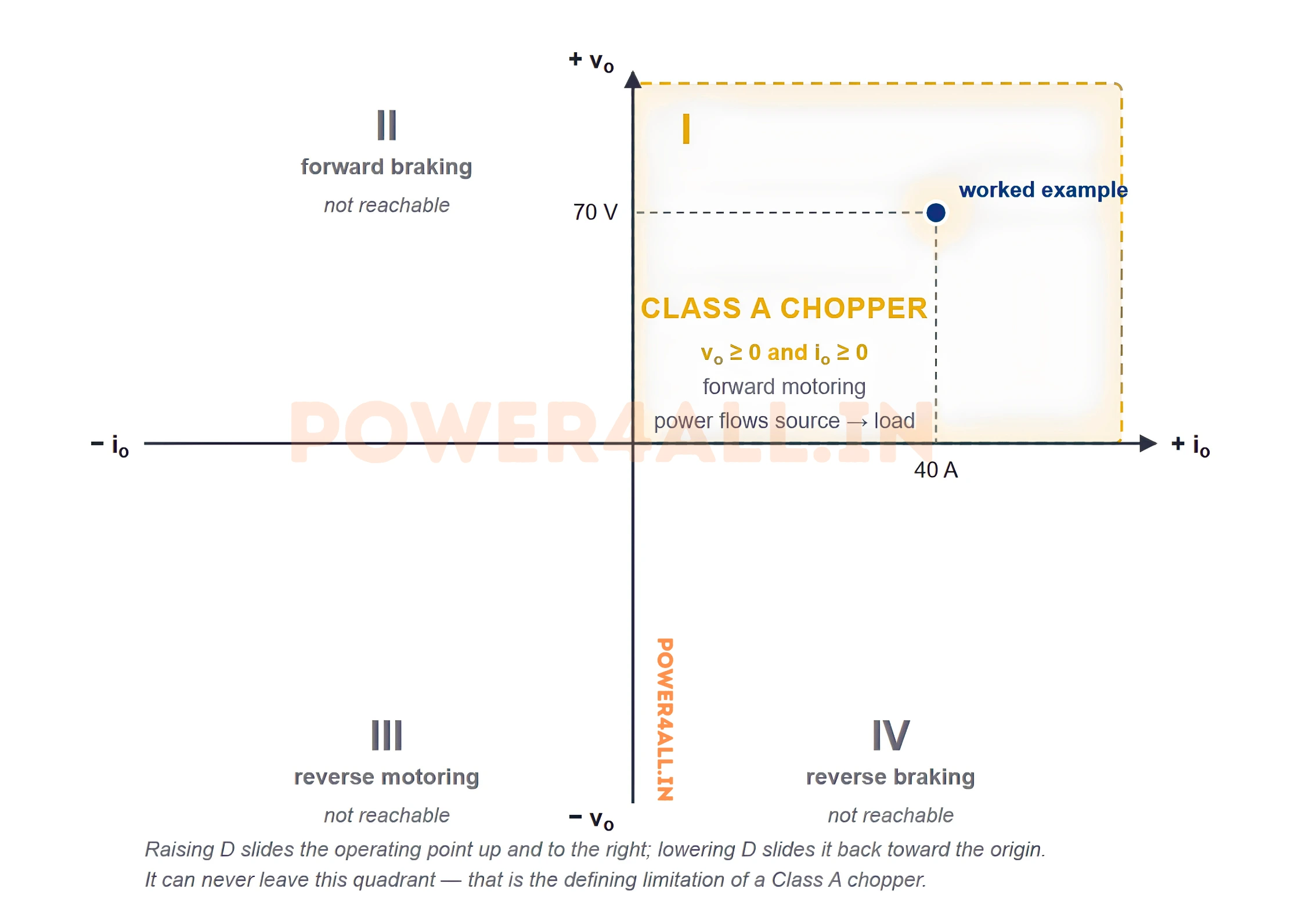 Four-quadrant voltage-current plane showing that a Class A chopper operates only in the first quadrant, where output voltage and output current are both positive, with a worked operating point at 70 volts and 40 amperes.