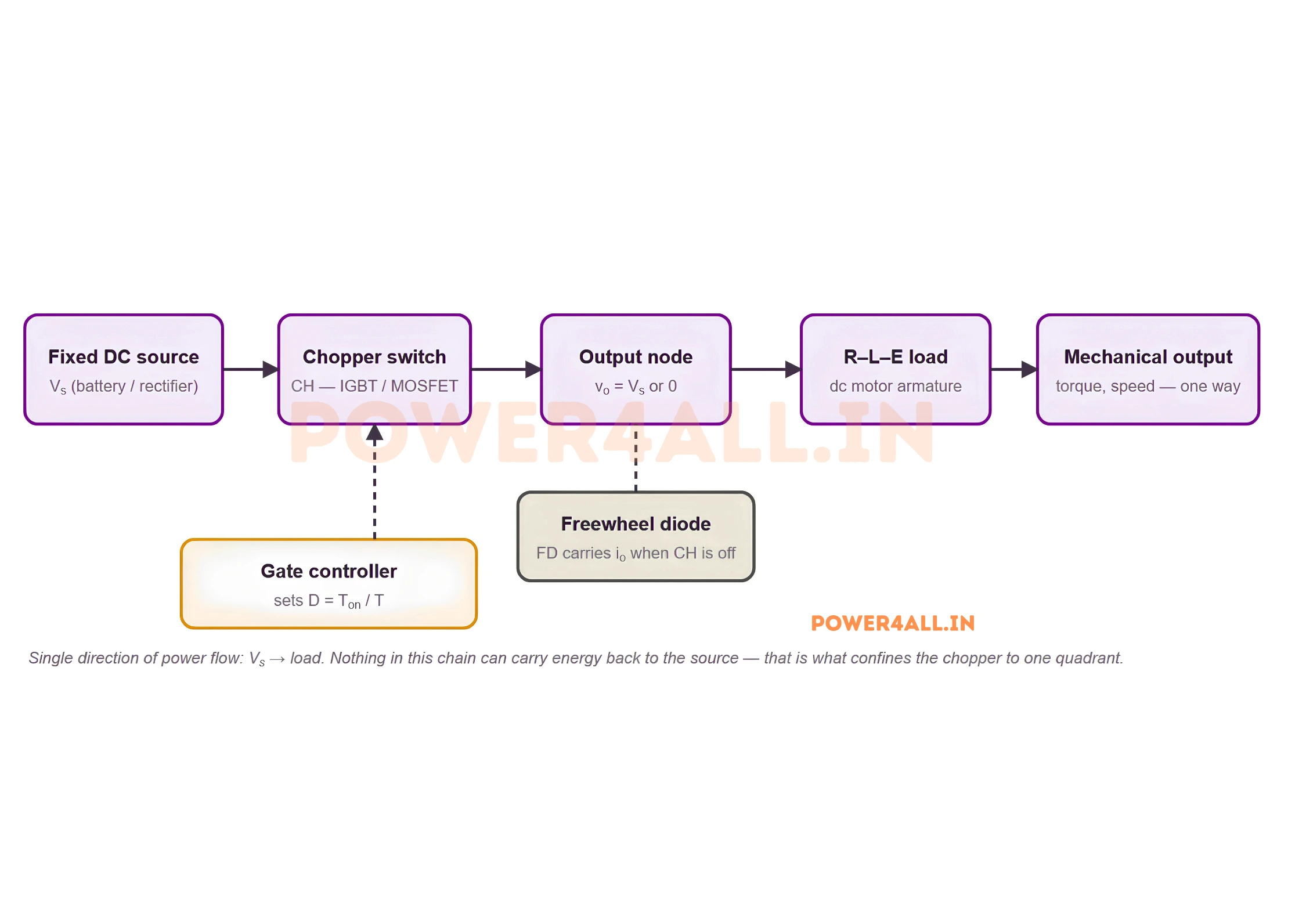 Block diagram of a Class A chopper: a fixed DC source feeds a chopper switch, whose output node is either at the supply voltage or clamped to zero, driving an R-L-E dc motor load. A freewheeling diode hangs off the output node and a gate controller sets the duty ratio.