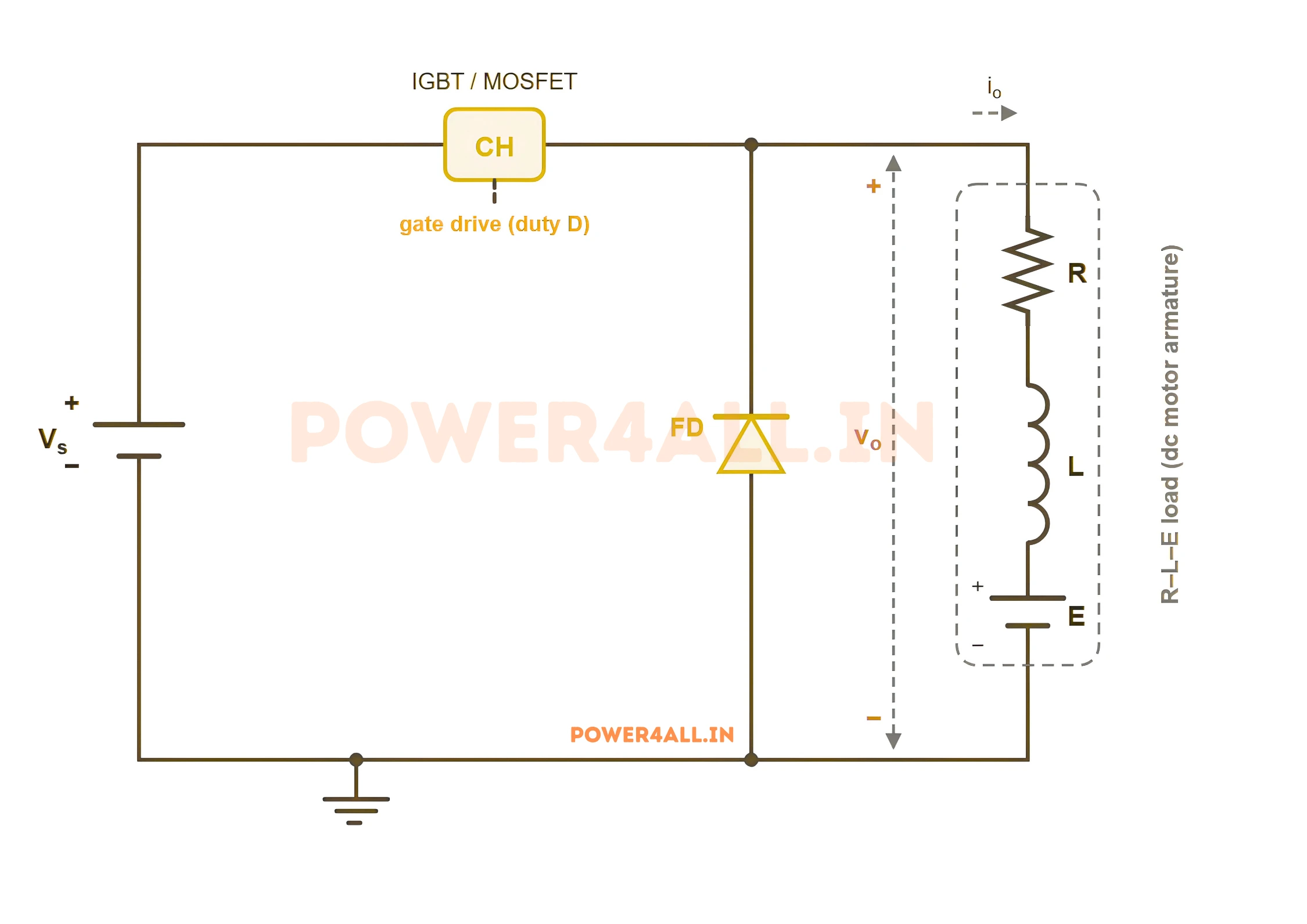 Class A chopper circuit diagram (power circuit): DC source Vs, a controlled switch (IGBT/MOSFET), a freewheeling diode across the load, and an R-L-E DC-motor load producing first-quadrant output voltage Vo and current Io