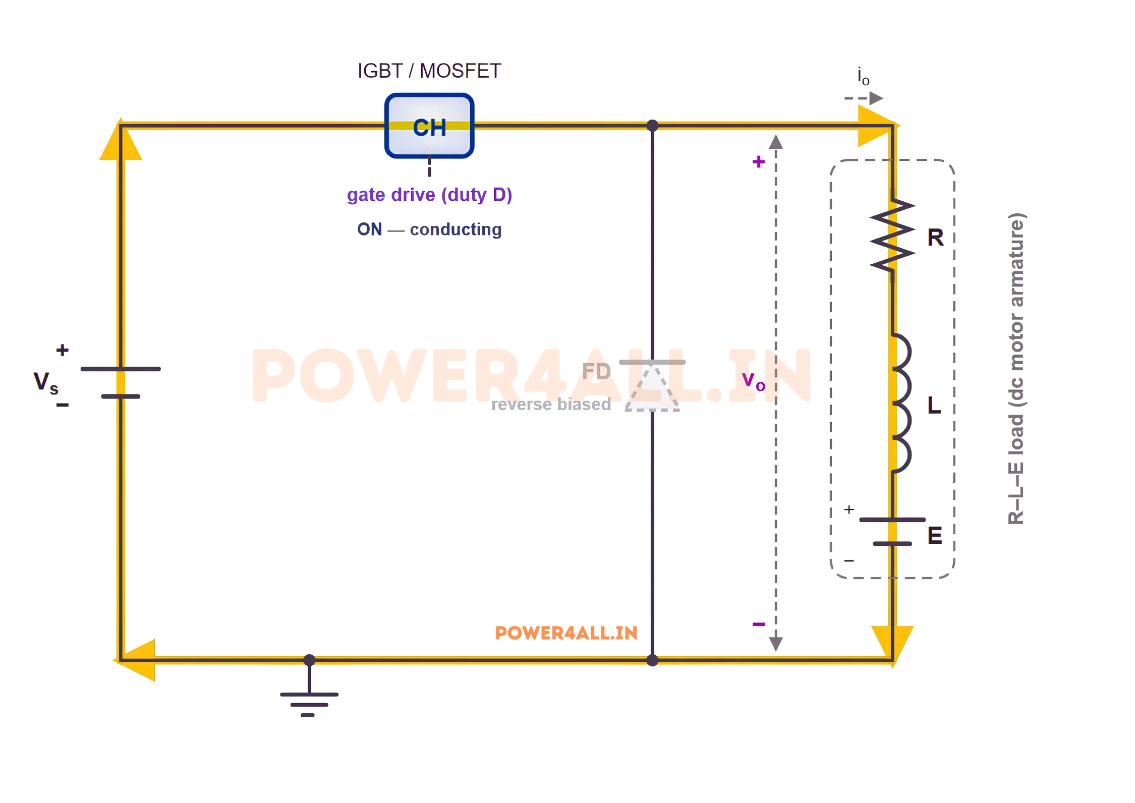 Class A chopper mode 1: the chopper switch CH is on and conducting, the freewheeling diode FD is reverse biased and blocking, and current flows in a loop from the source through the switch, down through the R-L-E load and back to the source. The output voltage equals the supply voltage.