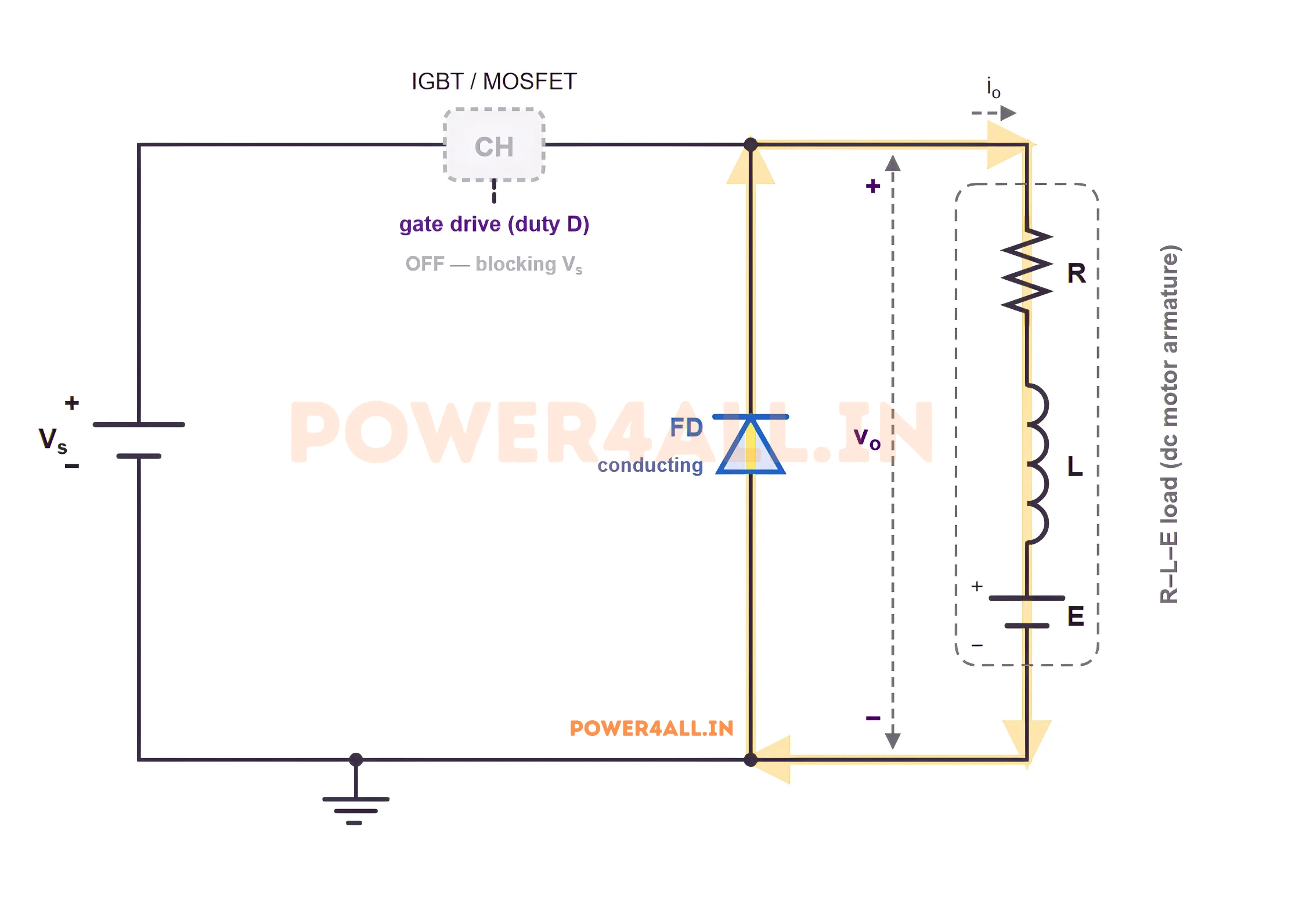 Class A chopper mode 2: the chopper switch CH is off and blocking, the freewheeling diode FD is conducting, and the load current circulates in a loop around the load and the diode without involving the source. The output voltage is zero.