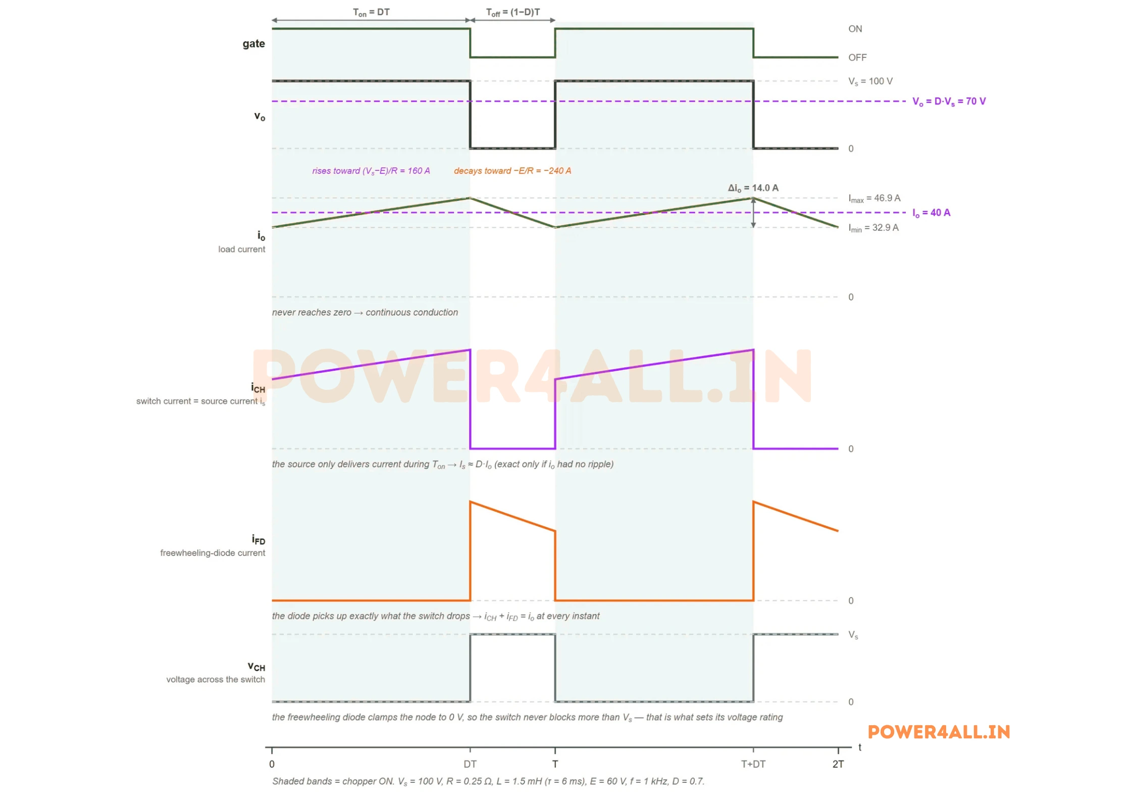 Complete waveform set for a Class A chopper at duty ratio 0.7: the gate pulse, the two-level output voltage between 100 volts and zero with its 70 volt average, the load current rising and falling exponentially between 32.9 and 46.9 amperes about a 40 ampere average, the switch current which equals the load current only while the switch is on, the freewheeling diode current which carries the load current for the rest of the period, and the switch voltage which is zero when on and 100 volts when off.