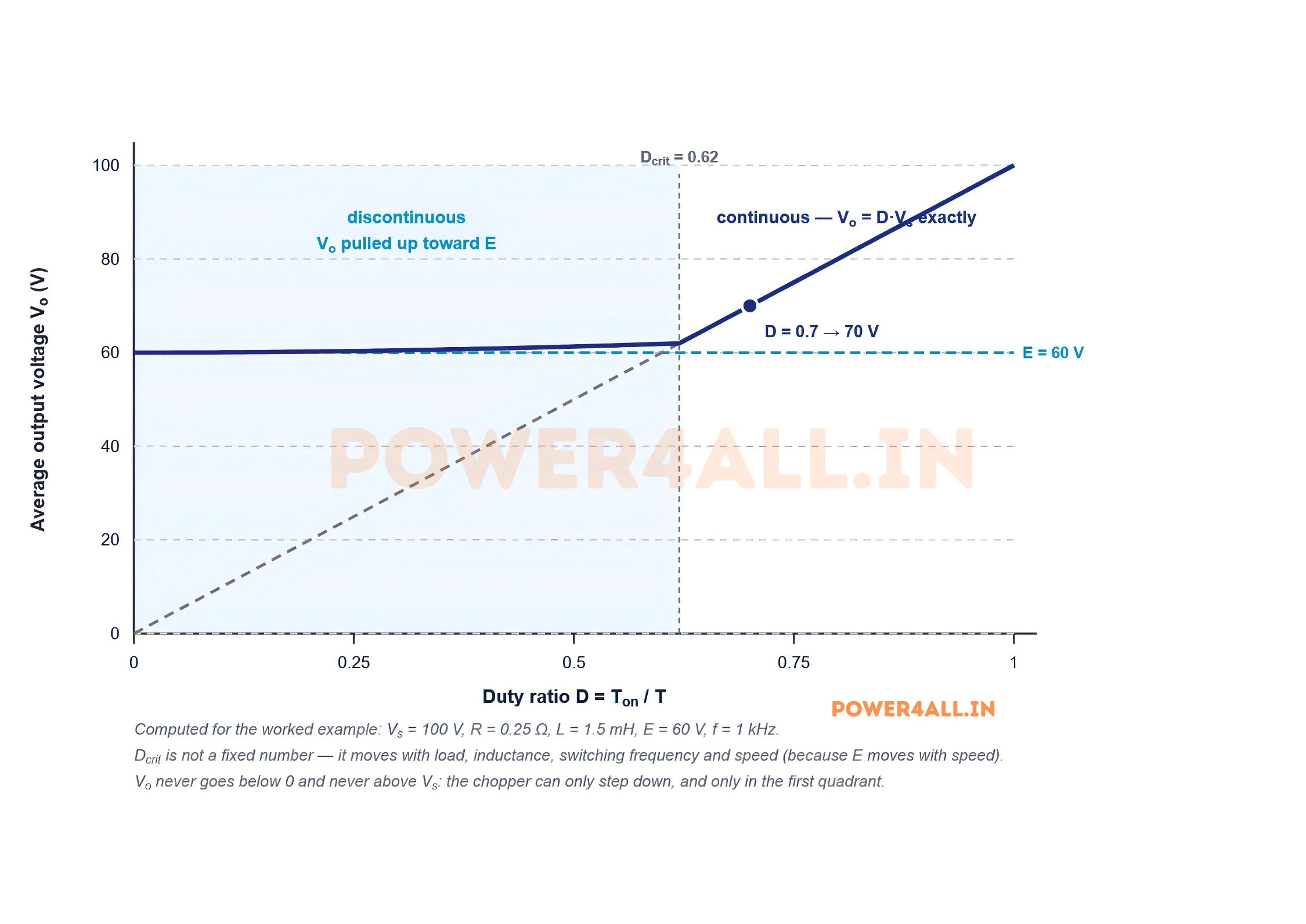 Average output voltage against duty ratio for a Class A chopper driving a motor with 60 volts of back emf. Above a critical duty ratio of about 0.62 the real curve lies exactly on the ideal D times Vs straight line. Below it, conduction becomes discontinuous and the real curve bends upward away from the ideal line, flattening toward the 60 volt back emf as duty approaches zero.