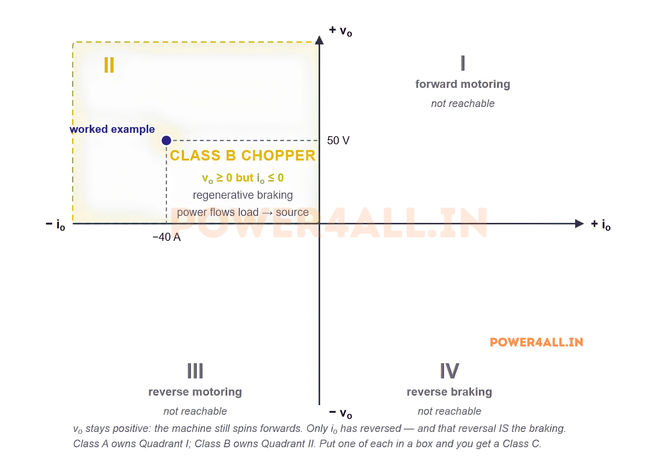 Four-quadrant voltage-current plane showing that a Class B chopper operates only in the second quadrant, where output voltage is positive but output current is negative, with a worked operating point at 50 volts and minus 40 amperes.