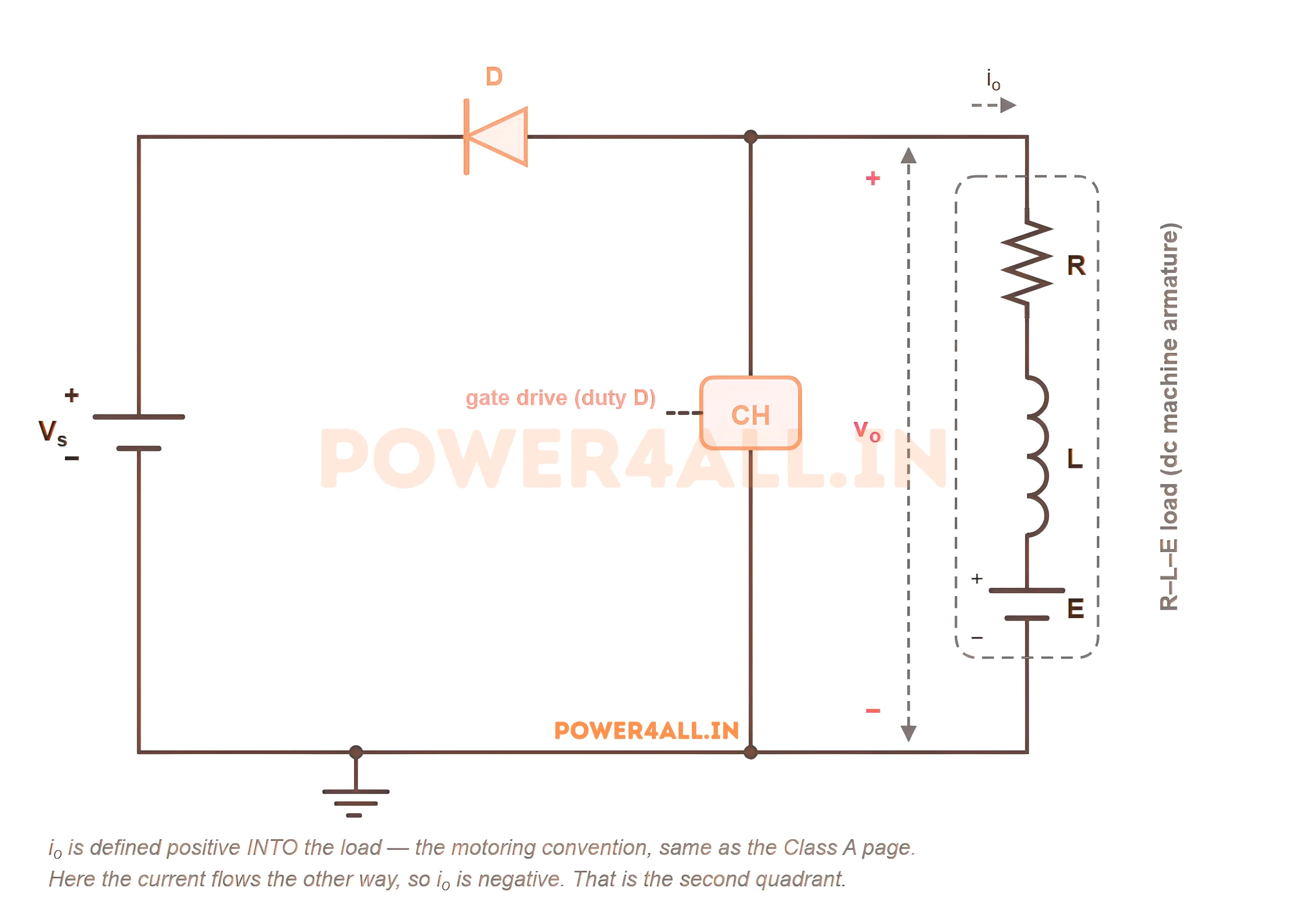 Circuit diagram of a Class B chopper: a DC source Vs, a diode D in series in the top rail with its cathode facing the source so current can only flow into it, a chopper switch CH connected in shunt across the load, and an R-L-E branch representing a dc machine armature. The output voltage vo is measured across the load.