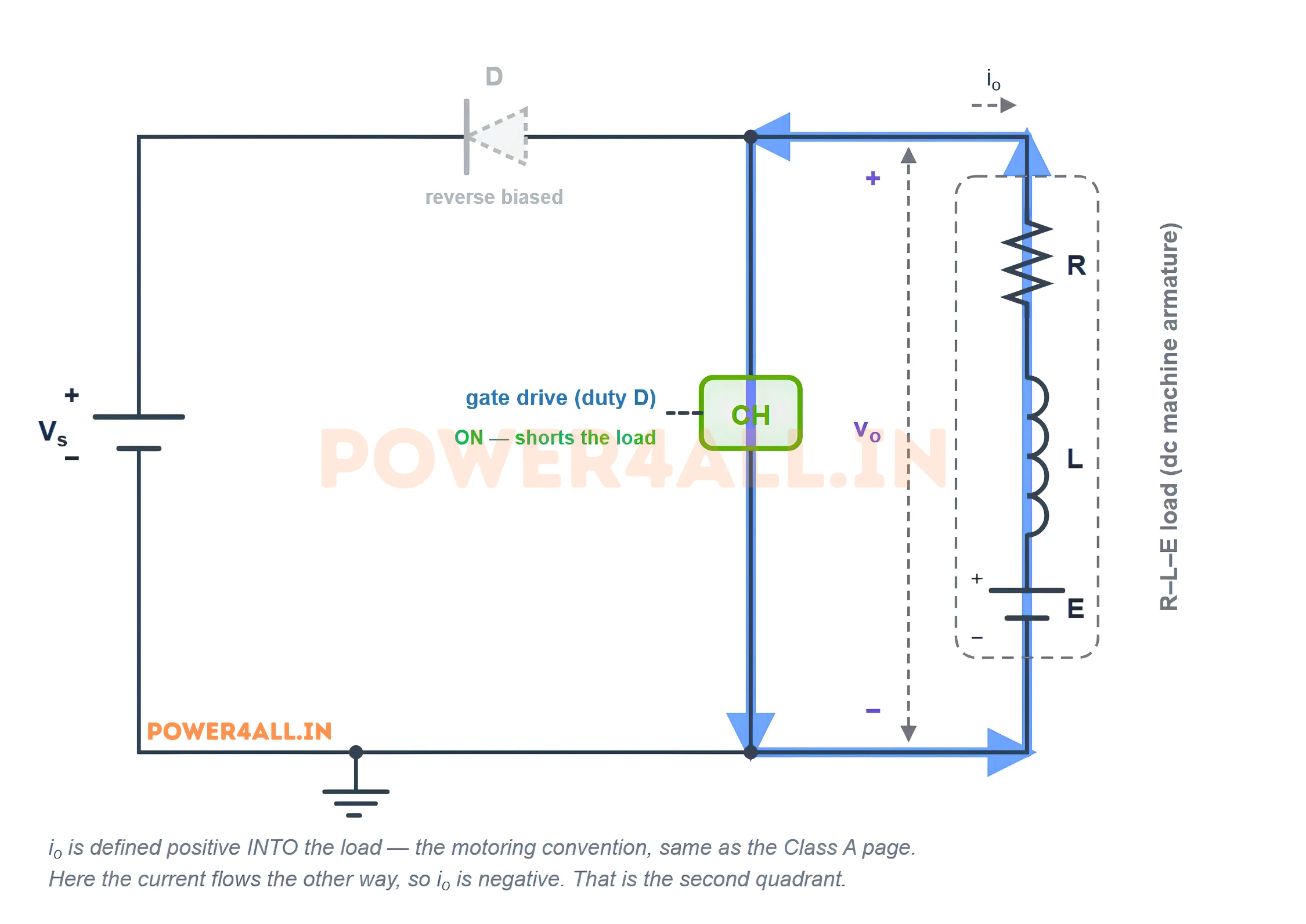 Class B chopper mode 1: the chopper switch CH is on and shorting the load, the series diode D is reverse biased and the source is isolated, and current circulates in a loop up through the R-L-E load and down through the switch. The output voltage is zero and the inductor stores energy.