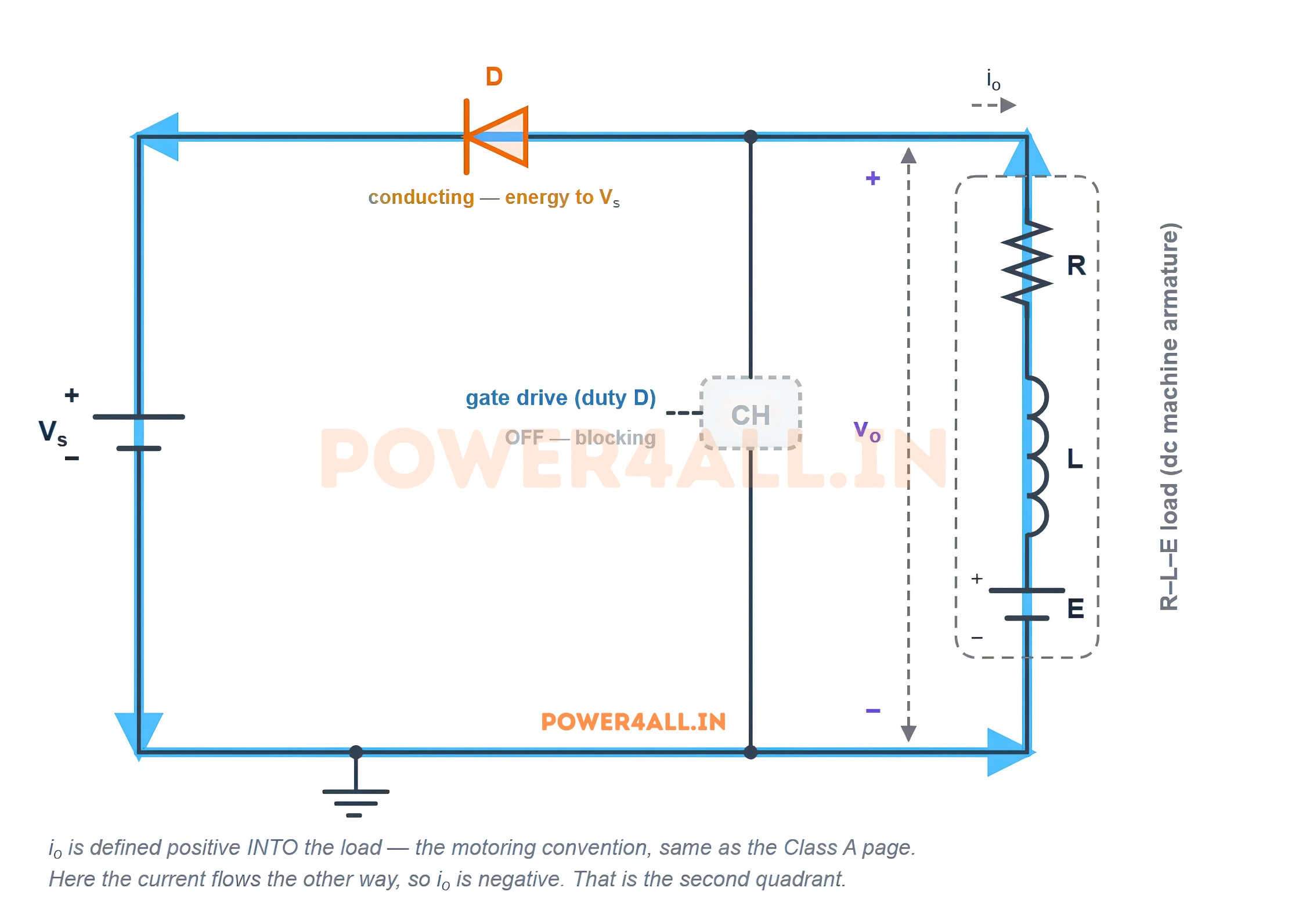 Class B chopper mode 2: the chopper switch CH is off, the series diode D conducts, and current flows from the R-L-E load through the diode into the DC source, returning energy to the battery. The output voltage equals the supply voltage.