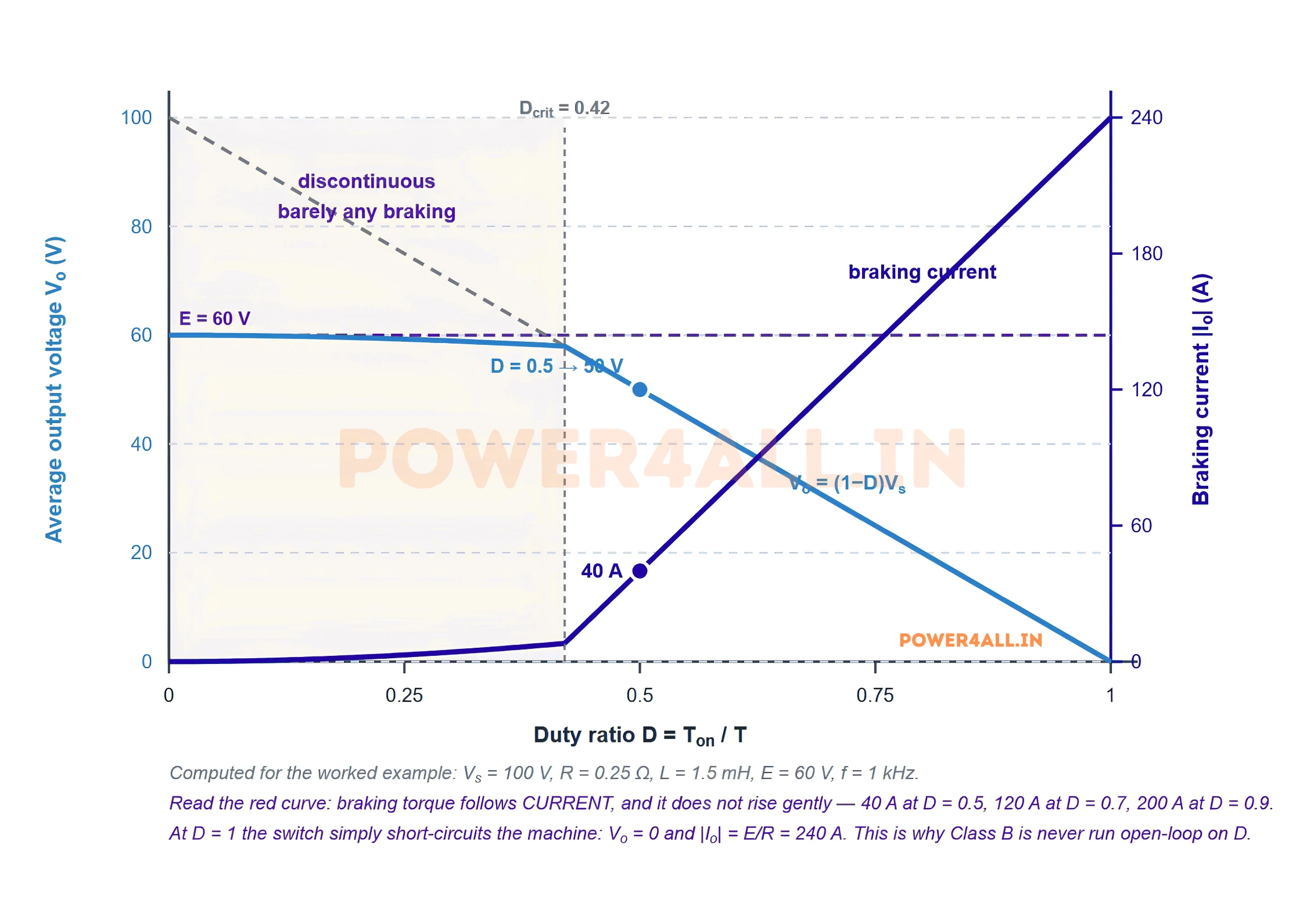 Average output voltage and braking current against duty ratio for a Class B chopper, on twin axes. The output voltage falls linearly from 100 volts to zero along the ideal one-minus-D line above the critical duty of 0.42, and flattens toward the 60 volt machine emf below it. The braking current on the right axis is near zero at low duty, is 40 amperes at duty 0.5, and climbs steeply to 240 amperes as duty approaches one where the switch short circuits the machine.