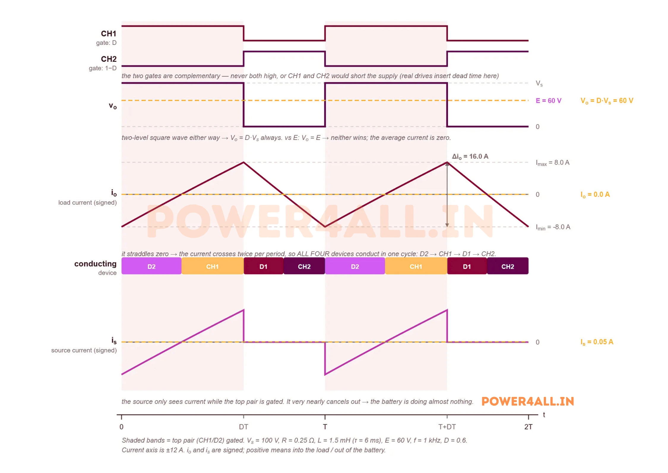 Class C chopper waveforms at the crossover duty ratio of 0.6, where the average output voltage of 60 volts exactly equals the machine emf. The load current ripples symmetrically between minus 8 and plus 8 amperes with a zero average, crossing zero twice per period, so all four devices conduct in sequence in a single cycle: D2, then CH1, then D1, then CH2. The current axis is zoomed to plus and minus 12 amperes.