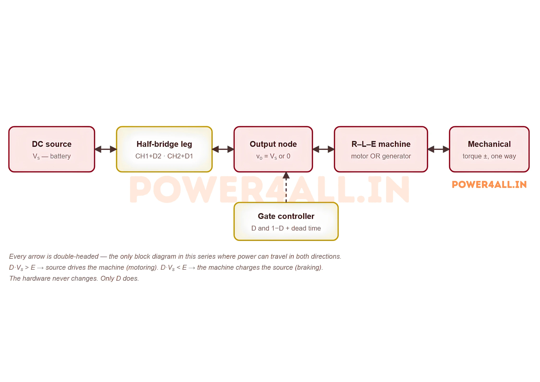 Block diagram of a Class C chopper: a DC source feeds a half-bridge leg of switch CH1 with diode D2 antiparallel and switch CH2 with diode D1 antiparallel, driving an output node clamped to either the supply voltage or zero, which feeds an R-L-E machine that can act as motor or generator. Every arrow is double headed because power flows both ways, and a gate controller drives the two switches complementarily with dead time.