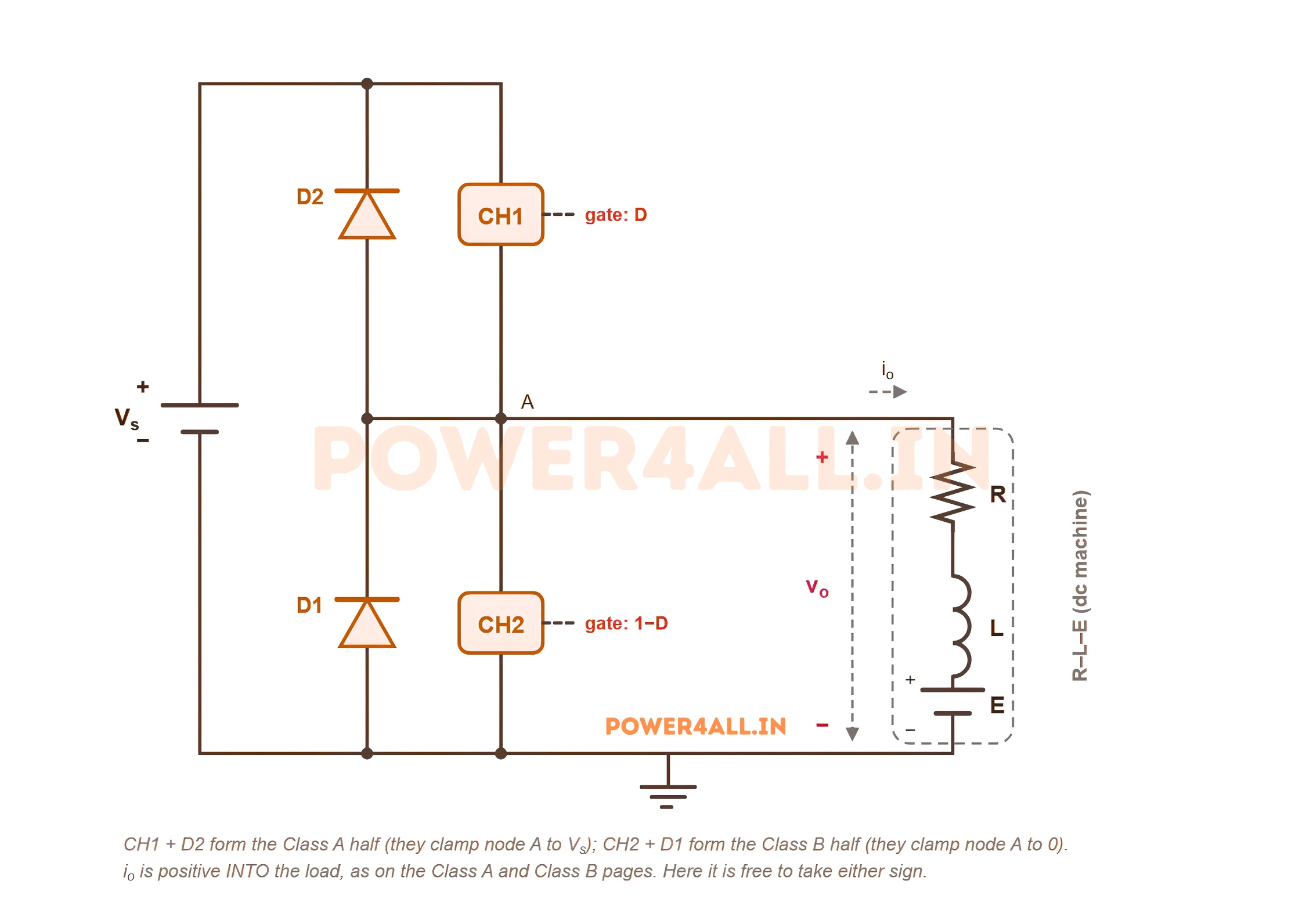 Circuit diagram of a Class C chopper: a DC source Vs feeds a half-bridge leg consisting of switch CH1 on top with diode D2 antiparallel across it and switch CH2 below with diode D1 antiparallel across it. The midpoint node A feeds an R-L-E branch representing a dc machine armature. Both diodes point upward toward the positive rail.