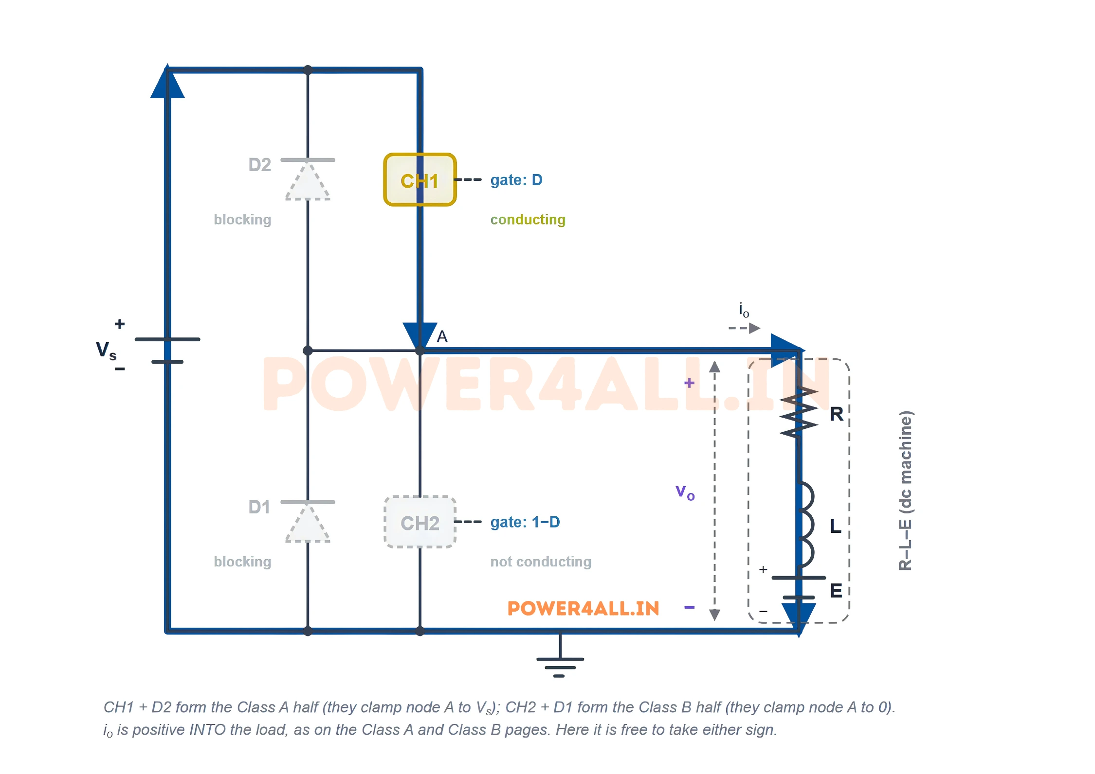 Class C chopper mode 1: switch CH1 conducts, connecting the source directly to the load. Current flows from the source through CH1, through the R-L-E load and back to the source. Output voltage equals the supply voltage and the current is positive.