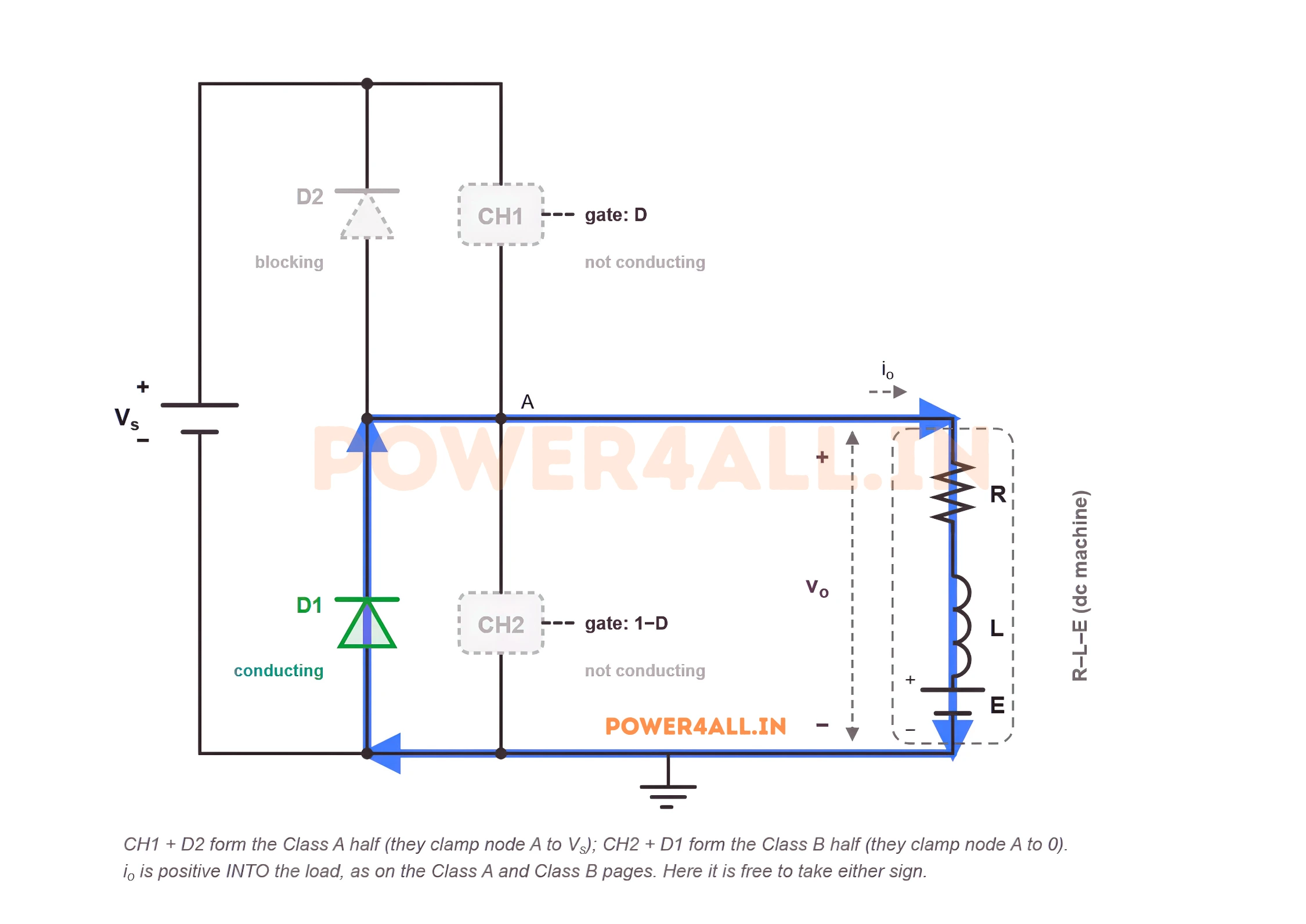 Class C chopper mode 2: diode D1 freewheels, carrying the positive load current in a loop around the load without involving the source. The output voltage is zero and the current decays.