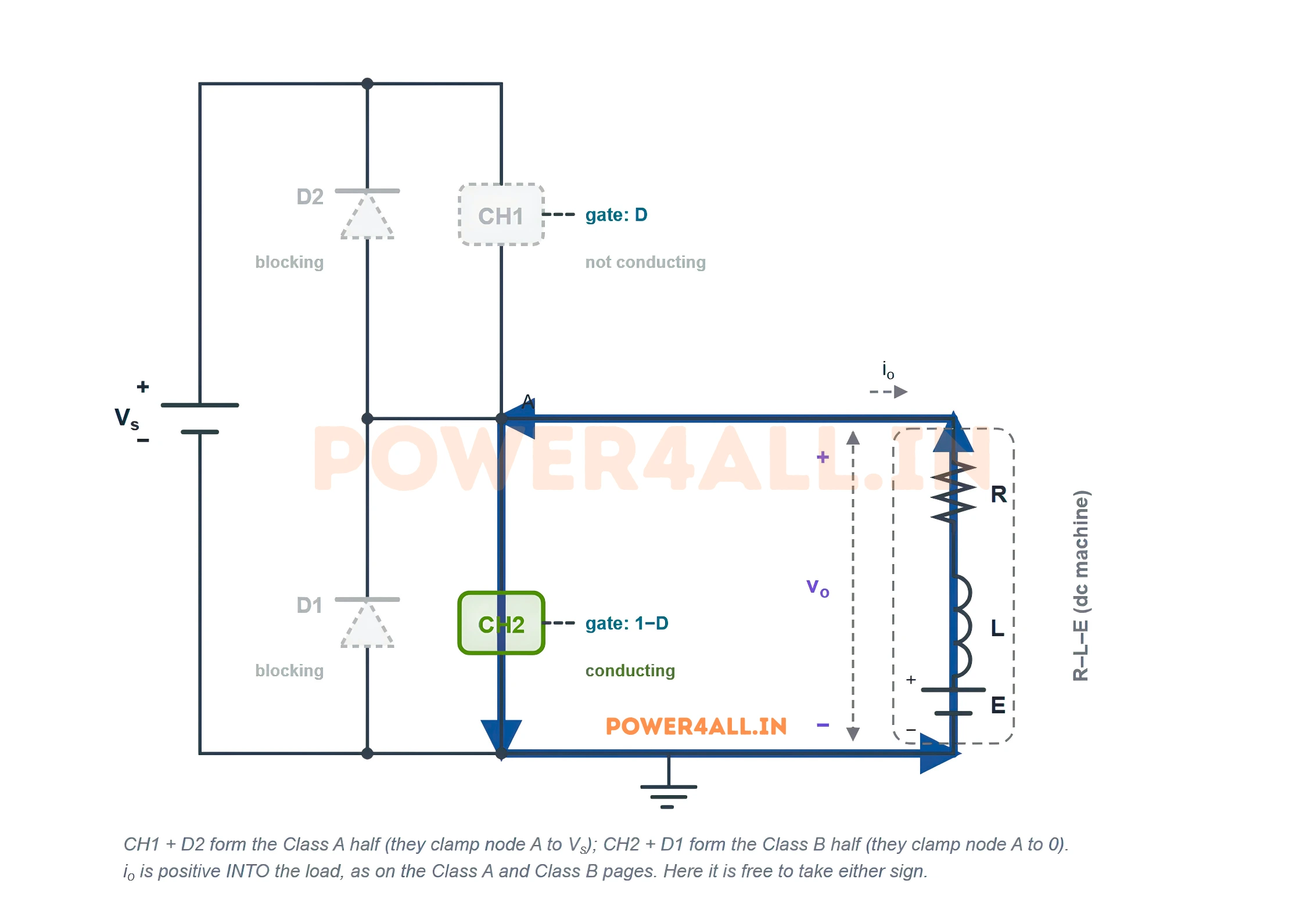 Class C chopper mode 3: switch CH2 conducts and short-circuits the load, so the machine emf drives a reverse current in a loop through CH2 and the inductance stores energy. The output voltage is zero and the current is negative.