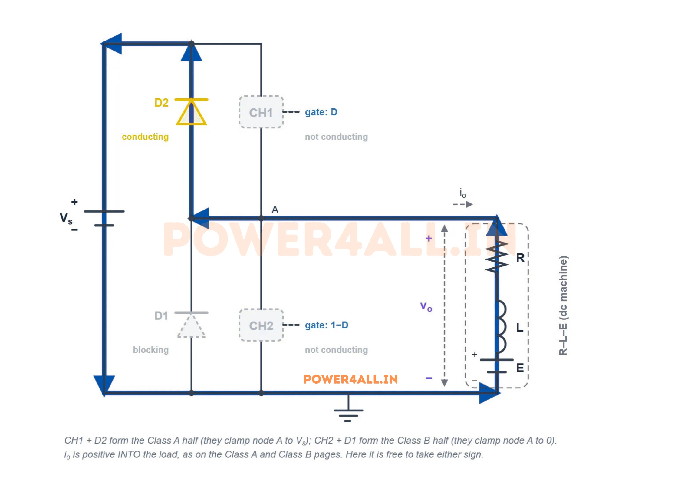 Class C chopper mode 4: diode D2 conducts and the negative load current is forced up into the DC source, returning energy to the battery. The output voltage equals the supply voltage.