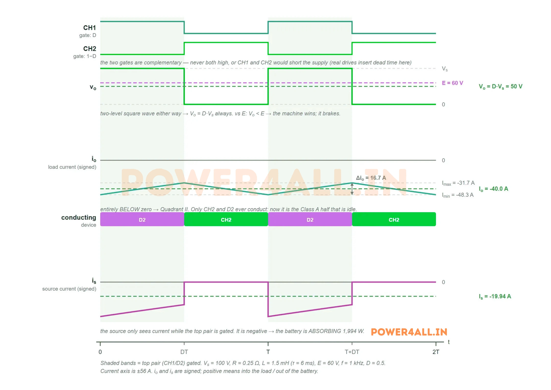 Class C chopper waveforms while braking at duty ratio 0.5: the output voltage square wave now averages 50 volts, below the 60 volt machine emf, the load current is entirely negative between minus 48.3 and minus 31.7 amperes averaging minus 40 amperes, the device band shows only D2 and CH2 conducting, and the source current is negative meaning the battery is absorbing about 1994 watts.