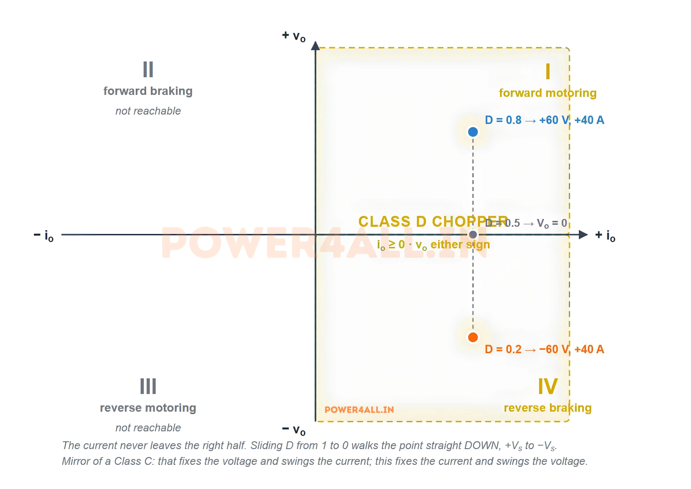 Voltage-current plane with the first and fourth quadrants highlighted, the right-hand half, showing that a Class D chopper keeps the current positive while the voltage takes either sign, with a motoring point at plus 60 volts and 40 amperes and a reverse-braking point at minus 60 volts and 40 amperes.